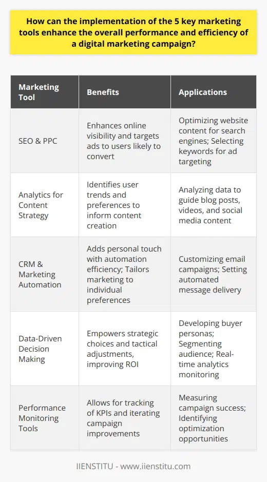 The strategic application of five key marketing tools can profoundly elevate the efficacy of digital marketing campaigns, directly impacting a business's ability to attract, engage, and convert its target audience. Here is a deeper exploration into how each tool contributes to campaign improvement:Enhanced Targeting---Advanced targeting is a cornerstone of effective digital marketing. By leveraging SEO, businesses enhance their online visibility, ensuring that when potential customers are searching for related products or services, their content surfaces at the right time. Meanwhile, PPC campaigns enable precise targeting based on specific keywords, demographics, and even user behaviors, placing ads directly in the line of sight of consumers who have shown interest in similar offerings. The specificity afforded by these tools ensures resources are directed towards users who are most likely to convert, thereby streamlining the customer acquisition process.Improved Content Strategy---Content is king, and a well-informed content strategy reigns supreme in the digital domain. Analytical tools can sift through vast amounts of user data to reveal trends, preferences, and content consumption patterns. Armed with this intelligence, businesses craft content that meets the unique needs and interests of their audience, be it through informative blog posts, captivating videos, or engaging social media content. This relevance not only captures attention but also establishes a brand as a thought leader in its industry, contributing to higher engagement rates and increased conversion potential.Personalization and Automation---In the age of digital marketing, personal touches go a long way. CRM systems and marketing automation tools allow companies to collect and analyze customer data, tailoring their marketing efforts to address individual needs and preferences. This personalization can range from customized email marketing campaigns to targeted promotions, creating a more engaging and effective customer journey. Automation amplifies these efforts by delivering these personalized messages at optimal times without constant manual intervention, heightening efficiency and consistency across marketing channels.Data-Driven Decision Making---Data is the compass that guides the digital marketing ship. It helps businesses avoid unfounded assumptions and make strategic decisions based on empirical evidence. Market research feeds into the creation of buyer personas and audience segments, while real-time data analytics assist in monitoring the ongoing engagement and interaction with content and campaigns. This ongoing loop of feedback and analysis informs tactical adjustments and strategic pivots, ensuring that marketing initiatives remain aligned with consumer demands and market dynamics, thus maximizing ROI.Performance Monitoring and Optimization---The ability to track and measure the impact of digital marketing activities is indispensable for long-term success. Utilizing analytics platforms, marketers can closely monitor KPIs, which serve as vital health indicators of campaigns. These metrics enable the detection of successful tactics worth doubling down on, as well as underperforming elements that need reworking or elimination. Continuous optimization is made possible as these tools facilitate iterative improvements, ensuring that marketing efforts are refined and enhanced over time for maximum impact.Incorporating these key marketing tools establishes a robust foundation for digital marketing endeavors. A business's capacity to engage with its audience and foster brand loyalty is significantly strengthened by these strategic tools, cumulatively bolstering the return on marketing investments. As digital landscapes evolve, keeping abreast of advanced toolsets and techniques is critical, with institutions like IIENSTITU providing educational resources and training to marketers aiming to stay at the forefront of digital marketing excellence.
