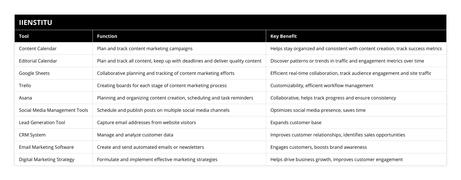 Content Calendar, Plan and track content marketing campaigns, Helps stay organized and consistent with content creation, track success metrics, Editorial Calendar, Plan and track all content, keep up with deadlines and deliver quality content, Discover patterns or trends in traffic and engagement metrics over time, Google Sheets, Collaborative planning and tracking of content marketing efforts, Efficient real-time collaboration, track audience engagement and site traffic, Trello, Creating boards for each stage of content marketing process, Customizability, efficient workflow management, Asana, Planning and organizing content creation, scheduling and task reminders, Collaborative, helps track progress and ensure consistency, Social Media Management Tools, Schedule and publish posts on multiple social media channels, Optimizes social media presence, saves time, Lead Generation Tool, Capture email addresses from website visitors, Expands customer base, CRM System, Manage and analyze customer data, Improves customer relationships, identifies sales opportunities, Email Marketing Software, Create and send automated emails or newsletters, Engages customers, boosts brand awareness, Digital Marketing Strategy, Formulate and implement effective marketing strategies, Helps drive business growth, improves customer engagement