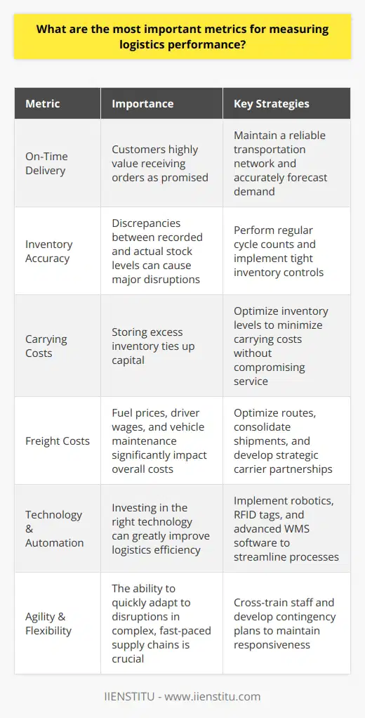 When measuring logistics performance, there are several key metrics that I believe are crucial. First and foremost, on-time delivery is essential. In my experience, customers value receiving their orders when promised above all else. This means having a reliable transportation network and accurately forecasting demand. Inventory Accuracy Another vital metric is inventory accuracy. Ive seen firsthand how discrepancies between recorded and actual stock levels can cause major disruptions. Regular cycle counts and tight controls are a must. Carrying costs also cant be overlooked - storing excess inventory ties up capital. Freight Costs Keeping a close eye on freight costs is critical too. Fuel prices, driver wages, and vehicle maintenance really add up. I always look for opportunities to optimize routes and consolidate shipments. Strategic partnerships with reliable carriers are incredibly valuable. Technology & Automation Investing in the right technology is another key to top-notch logistics. At my last company, automating our warehouse significantly boosted efficiency. Robotics, RFID tags, and advanced WMS software dramatically improved our picking and packing processes. Agility & Flexibility Finally, I cant stress enough the importance of agility. Supply chains are increasingly complex and fast-paced. Being able to quickly pivot when disruptions occur is a real competitive advantage. Cross-training staff and having contingency plans is crucial. In closing, I believe the most essential logistics metrics are a blend of operational and financial factors. Balancing efficiency, accuracy, cost control, and flexibility is the key to success in this dynamic field.