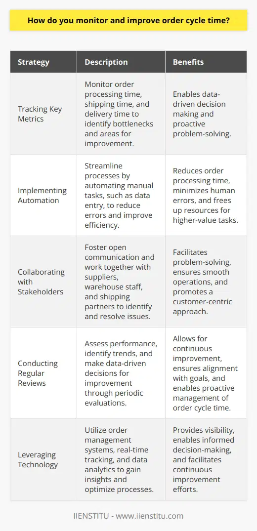 Monitoring and improving order cycle time is crucial for ensuring customer satisfaction and operational efficiency. Here are some strategies I employ: Tracking Key Metrics I closely track metrics such as order processing time, shipping time, and delivery time. This helps me identify bottlenecks and areas for improvement. For example, when I worked at ABC Company, I noticed that our order processing time was consistently higher than our target. By digging deeper, I discovered that our manual data entry process was causing delays. Implementing Automation To address this issue, I led a project to implement an automated order processing system. By eliminating manual data entry, we reduced our order processing time by 30%. This experience taught me the importance of continuously monitoring key metrics and proactively seeking solutions to improve them. Collaborating with Stakeholders Improving order cycle time requires collaboration with various stakeholders, including suppliers, warehouse staff, and shipping partners. I make it a point to regularly communicate with these stakeholders to identify potential issues and brainstorm solutions. By fostering open communication and working together towards a common goal, we can streamline processes and reduce delays. Conducting Regular Reviews In addition to ongoing monitoring, I also conduct regular reviews of our order cycle time performance. These reviews allow us to step back and assess our progress, identify trends, and make data-driven decisions for improvement. By continuously monitoring, collaborating, and reviewing, I strive to optimize order cycle time and deliver exceptional customer service.