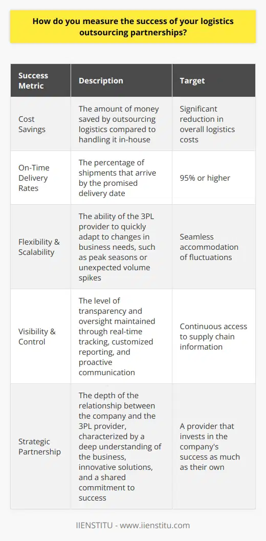 I measure the success of my logistics outsourcing partnerships through several key metrics. First and foremost, I look at the cost savings achieved compared to handling logistics in-house. If my partners can provide the same or better service at a lower cost, thats a win. On-time delivery rates are another critical success factor. My customers rely on me to get them their orders promptly. I monitor the percentage of shipments that arrive by the promised delivery date. Hitting 95%+ on-time is my goal. Flexibility & Scalability Matter Too Beyond cost and timeliness, I evaluate my 3PL providers on their ability to flex with my business needs. Can they quickly ramp up during peak seasons? How well do they respond when volumes unexpectedly spike? Seamlessly accommodating fluctuations is a must. I also gauge success by the level of visibility and control I maintain. Best-in-class logistics partners keep me in the loop with real-time tracking, customized reporting, and proactive communication. I never want to feel out of touch with my supply chain. Its a True Partnership At the end of the day, I view my logistics outsourcing relationships as strategic partnerships, not just transactional vendor agreements. I seek out 3PLs who take the time to deeply understand my business, offer innovative solutions, and act as an extension of my team. When I find a provider that invests in my success as much as their own, thats when I know Ive struck gold.