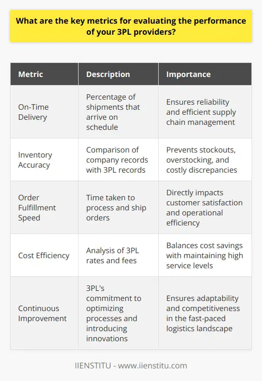 When evaluating the performance of 3PL providers, I focus on a few key metrics that have proven invaluable in my experience. These metrics help me ensure that our logistics partners are delivering the level of service and efficiency we need to keep our supply chain running smoothly. On-Time Delivery One of the most critical metrics is on-time delivery. I track the percentage of shipments that arrive on schedule. Consistently high on-time delivery rates indicate a reliable and well-managed 3PL partner. Inventory Accuracy Another important metric is inventory accuracy. I regularly compare our records with the 3PLs to ensure they match. Discrepancies can lead to stockouts, overstocking, and other costly issues. Order Fulfillment Speed I also monitor order fulfillment speed, which measures how quickly orders are processed and shipped. Faster fulfillment means happier customers and fewer bottlenecks in our operations. Cost Efficiency Of course, cost efficiency is always a key consideration. I analyze the 3PLs rates and fees regularly to make sure were getting the best value for our money. However, I balance cost savings against maintaining high service levels. Continuous Improvement Finally, I look for 3PL providers committed to continuous improvement. They should be proactively seeking ways to optimize processes, reduce errors, and introduce innovations. A stagnant 3PL can quickly fall behind in todays fast-paced logistics landscape. By focusing on these key metrics and partnering with 3PLs that excel in these areas, Ive been able to build resilient, agile supply chains that support our business goals.
