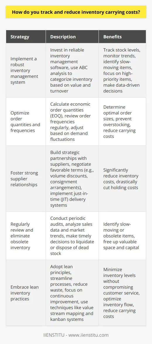 Tracking and reducing inventory carrying costs is crucial for maintaining profitability and efficiency in any business. Here are some strategies Ive found effective: Implement a robust inventory management system I believe investing in a reliable inventory management software is essential. It helps track stock levels, monitor trends, and identify slow-moving items. In my previous role, we used ABC analysis to categorize inventory based on value and turnover. This allowed us to focus on high-priority items and make data-driven decisions. Optimize order quantities and frequencies Striking the right balance between having enough stock and minimizing excess is key. Ive found that calculating economic order quantities (EOQ) helps determine optimal order sizes. Additionally, I think its important to review order frequencies regularly and adjust based on demand fluctuations. This prevents overstocking and reduces carrying costs. Foster strong supplier relationships Building strategic partnerships with suppliers has been invaluable in my experience. Negotiating favorable terms, such as volume discounts or consignment arrangements, can significantly reduce inventory costs. I remember working closely with a key supplier to implement a just-in-time (JIT) delivery system, which drastically cut our holding costs. Regularly review and eliminate obsolete inventory I believe conducting periodic audits is essential to identify slow-moving or obsolete items. In my last role, we implemented a regular review process where we analyzed sales data and market trends. This helped us make timely decisions to liquidate or dispose of dead stock, freeing up valuable space and capital. Embrace lean inventory practices Adopting lean principles has been a game-changer for me. By streamlining processes, reducing waste, and focusing on continuous improvement, we can minimize inventory levels without compromising customer service. Ive seen firsthand how techniques like value stream mapping and kanban systems can optimize inventory flow and reduce carrying costs. In conclusion, tracking and reducing inventory carrying costs requires a holistic approach. By leveraging technology, optimizing order management, collaborating with suppliers, and embracing lean practices, businesses can effectively minimize inventory costs and boost their bottom line.