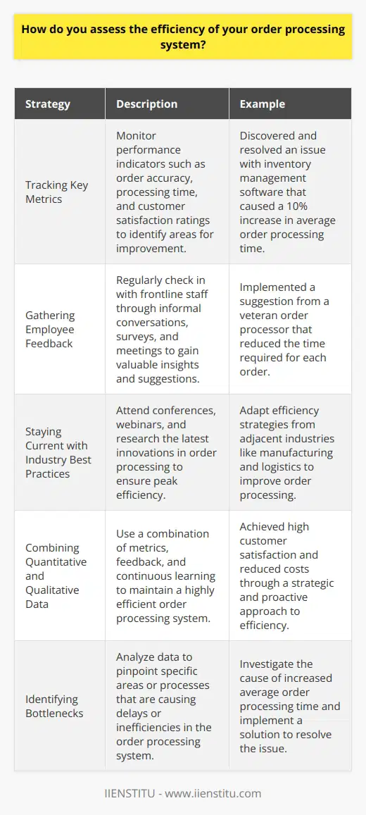 As the head of our order processing department, I take a multi-faceted approach to assessing efficiency. Here are some key strategies I employ: Tracking Key Metrics I closely monitor key performance indicators like order accuracy, processing time, and customer satisfaction ratings. By analyzing this data, I can quickly identify bottlenecks or areas for improvement. For example, last quarter I noticed our average order processing time had increased by 10%. After investigating, my team discovered an issue with our inventory management software that was causing delays. By implementing a patch, we got back on track. Gathering Employee Feedback The frontline staff who handle orders day in and day out have valuable insights. I make a point to regularly check in with them, both informally in passing and through structured surveys and meetings. Just last month, one of our veteran order processors suggested a small change to our picking process that ended up shaving valuable seconds off each order. Those incremental improvements really add up! Staying Current with Industry Best Practices To ensure were always operating at peak efficiency, I stay on top of the latest research and innovations in order processing. I regularly attend industry conferences and webinars to learn from other leaders in the field. Im also a big believer in cross-pollinating ideas. I often look to adjacent industries like manufacturing and logistics to see what efficiency strategies we can adapt. By combining quantitative metrics with qualitative feedback and a commitment to continuous learning, Im able to keep our order processing system running like a well-oiled machine. Customer satisfaction is at an all-time high and costs are down. I look forward to bringing this same strategic, proactive approach to efficiency to your organization.