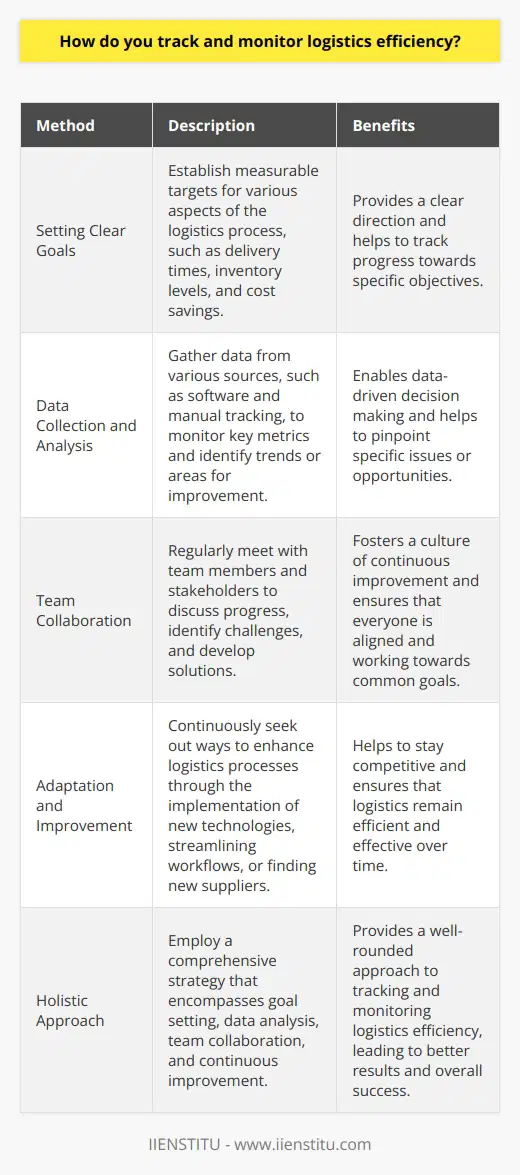 Monitoring Logistics Efficiency Ive found that the key to tracking and monitoring logistics efficiency is to use a combination of methods. First, I always make sure to set clear, measurable goals for each aspect of the logistics process. This could include targets for delivery times, inventory levels, or cost savings. Collecting and Analyzing Data Next, I collect data from various sources to track progress towards those goals. This might involve using software to monitor inventory levels and shipment statuses, or manually tracking delivery times and customer feedback. Ive learned that its important to regularly review this data and look for trends or areas for improvement. Collaborating with the Team Another crucial aspect is collaborating with my team and stakeholders. I schedule regular meetings to discuss our progress, identify any roadblocks, and brainstorm solutions. Ive found that involving everyone in the process helps to foster a culture of continuous improvement. Adapting and Improving Finally, Im always looking for ways to adapt and improve our logistics processes. Whether its implementing new technologies, streamlining workflows, or finding new suppliers, I believe that theres always room for growth. By staying proactive and open to change, I can ensure that our logistics remain efficient and effective. In my experience, tracking and monitoring logistics efficiency requires a holistic approach. By setting goals, collecting data, collaborating with the team, and continuously improving, I can drive results and contribute to the companys success.