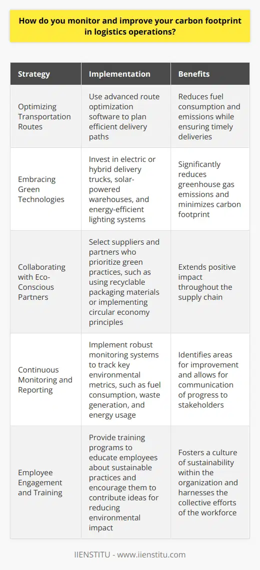 Monitoring and improving the carbon footprint in logistics operations is a critical aspect of sustainable business practices. Here are some strategies I employ to minimize the environmental impact of my work: Optimizing Transportation Routes I use advanced route optimization software to plan the most efficient delivery paths. This reduces fuel consumption and emissions while ensuring timely deliveries. By constantly analyzing and adjusting routes, I can adapt to changing traffic conditions and minimize unnecessary mileage. Embracing Green Technologies Investing in eco-friendly vehicles and equipment is a priority for me. I advocate for the adoption of electric or hybrid delivery trucks, which significantly reduce greenhouse gas emissions. Additionally, I explore innovative solutions like solar-powered warehouses and energy-efficient lighting systems to minimize our carbon footprint. Collaborating with Eco-Conscious Partners I carefully select suppliers and partners who share my commitment to sustainability. By working with companies that prioritize green practices, such as using recyclable packaging materials or implementing circular economy principles, I can extend my positive impact throughout the supply chain. Continuous Monitoring and Reporting To effectively manage our carbon footprint, I implement robust monitoring systems. By tracking key environmental metrics, such as fuel consumption, waste generation, and energy usage, I can identify areas for improvement. Regular reporting allows me to communicate our progress to stakeholders and set ambitious targets for further reducing our environmental impact. At the end of the day, being a responsible logistics professional means taking proactive steps to minimize our carbon footprint. By combining innovative technologies, strategic partnerships, and a data-driven approach, I strive to create a more sustainable future for our industry and the planet as a whole.