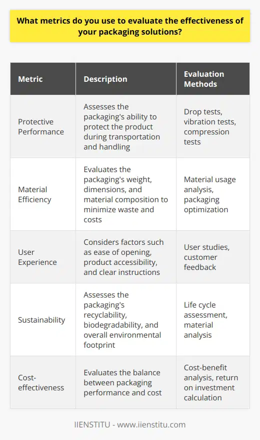 As a packaging engineer, I use several metrics to evaluate the effectiveness of my packaging solutions. These metrics help me ensure that the packaging I design meets the required standards and performs optimally. Protective Performance I assess how well the packaging protects the product during transportation and handling. This includes conducting drop tests, vibration tests, and compression tests to simulate real-world conditions. By analyzing the results, I can determine if the packaging adequately safeguards the product from damage. Material Efficiency I strive to minimize material usage while maintaining the necessary strength and protection. I evaluate the packagings weight, dimensions, and material composition to identify opportunities for optimization. By reducing excess material, I can lower costs and minimize environmental impact without compromising performance. User Experience I consider the end users experience when designing packaging. I assess factors such as ease of opening, product accessibility, and clear instructions. By conducting user studies and gathering feedback, I can ensure that the packaging is intuitive and user-friendly, enhancing customer satisfaction. Sustainability I prioritize sustainability in my packaging solutions. I evaluate the packagings recyclability, biodegradability, and overall environmental footprint. By using eco-friendly materials and designing for recyclability, I can contribute to reducing waste and promoting a circular economy. These metrics allow me to take a holistic approach to packaging design, balancing protection, efficiency, user experience, and sustainability. By continuously monitoring and optimizing these aspects, I can deliver effective packaging solutions that meet the diverse needs of both the product and the end user.