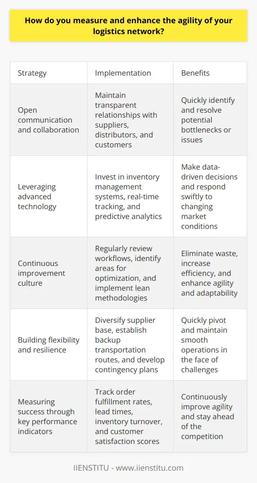 I measure and enhance the agility of my logistics network through several key strategies. First and foremost, I prioritize open communication and collaboration with all stakeholders involved, from suppliers to distributors to customers. By maintaining transparent relationships, we can quickly identify potential bottlenecks or issues and work together to find solutions. Embracing Technology Another crucial aspect is leveraging advanced technology to streamline processes and improve visibility. I invest in robust inventory management systems, real-time tracking capabilities, and predictive analytics to anticipate demand fluctuations and optimize stock levels. These tools allow me to make data-driven decisions and respond swiftly to changing market conditions. Continuous Improvement I also believe in fostering a culture of continuous improvement within my logistics network. I regularly review our workflows, identify areas for optimization, and implement lean methodologies to eliminate waste and increase efficiency. By empowering my team to suggest improvements and share best practices, we can collectively enhance our agility and adaptability. Flexibility and Resilience Moreover, I strive to build flexibility and resilience into my logistics network. This involves diversifying my supplier base, establishing backup transportation routes, and developing contingency plans for potential disruptions. By having multiple options and being prepared for the unexpected, I can quickly pivot and maintain smooth operations even in the face of challenges. Measuring Success To measure the agility of my logistics network, I track key performance indicators such as order fulfillment rates, lead times, inventory turnover, and customer satisfaction scores. I set ambitious yet achievable targets and regularly monitor our progress against these metrics. By constantly analyzing our performance and making data-driven adjustments, we can continuously improve our agility and stay ahead of the competition. In my experience, enhancing the agility of a logistics network is an ongoing journey that requires dedication, collaboration, and a willingness to embrace change. Its not always easy, but the rewards—in terms of increased efficiency, responsiveness, and customer satisfaction—are well worth the effort.