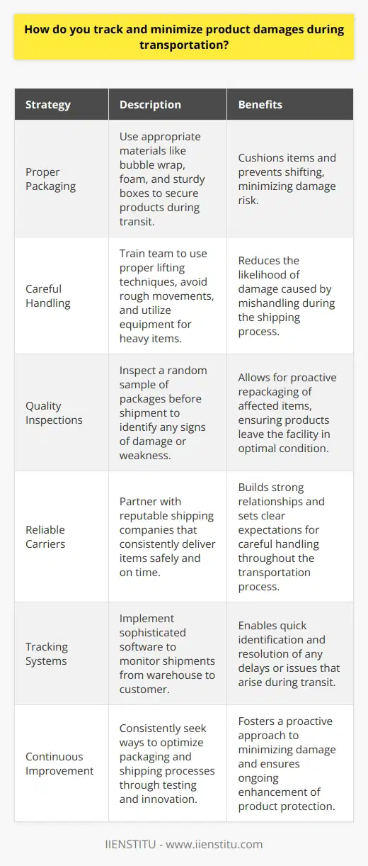 As a logistics manager, I understand the importance of minimizing product damage during transportation. Here are some strategies I use: Proper Packaging I ensure that all products are securely packaged using appropriate materials like bubble wrap, foam, and sturdy boxes. This helps to cushion the items and prevent them from shifting during transit. Careful Handling My team is trained to handle packages with care, using proper lifting techniques and avoiding rough movements. We also use equipment like dollies and hand trucks to move heavy items safely. Quality Inspections Before shipment, I personally inspect a random sample of packages to check for any signs of damage or weakness. If issues are found, we repackage the affected items before they leave our facility. Reliable Carriers I only work with reputable shipping companies that have a proven track record of delivering items safely and on-time. Weve built strong relationships with our carriers, and they understand our expectations for careful handling. Tracking Systems We use sophisticated software to track every shipment from our warehouse to the customers doorstep. This allows us to monitor for any delays or issues during transit and quickly address any problems that arise. Continuous Improvement Im always looking for ways to optimize our packaging and shipping processes. Whether its testing new materials or implementing innovative technologies, I believe theres always room for improvement when it comes to minimizing damage. By taking a proactive and detail-oriented approach, Im confident in my ability to ensure that products arrive at their destination in perfect condition.