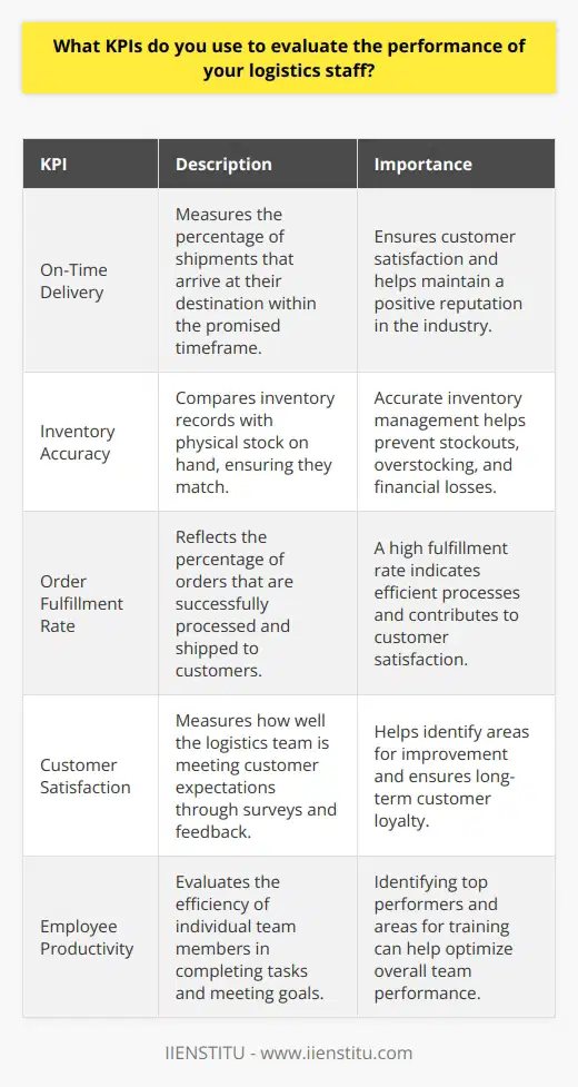When evaluating the performance of my logistics staff, I focus on several key performance indicators (KPIs). These metrics provide a clear picture of how well my team is functioning and where improvements can be made. On-Time Delivery One of the most critical KPIs I track is on-time delivery. This measures the percentage of shipments that arrive at their destination within the promised timeframe. Ive found that setting clear expectations and providing regular feedback helps keep my team motivated to meet delivery deadlines consistently. Inventory Accuracy Another important metric is inventory accuracy. I work closely with my staff to ensure that our inventory records match the physical stock on hand. Regular cycle counts and proper documentation procedures are essential for maintaining a high level of accuracy. When discrepancies arise, we investigate and address them promptly. Order Fulfillment Rate The order fulfillment rate is another KPI I monitor closely. It reflects the percentage of orders that are successfully processed and shipped out to customers. I encourage my team to streamline our picking and packing processes to minimize errors and improve efficiency. We also track reasons for any unfulfilled orders to identify areas for improvement. Customer Satisfaction Ultimately, the success of our logistics operations is measured by customer satisfaction. I regularly survey our clients to gather feedback on their experience with our services. This helps me gauge how well my staff is meeting customer expectations and identify opportunities to enhance our offerings. By prioritizing these KPIs, I can effectively evaluate the performance of my logistics team and drive continuous improvement in our operations.