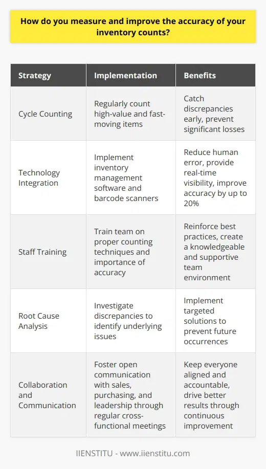 As an inventory manager, I understand the importance of accurate inventory counts. Here are some strategies I use to measure and improve accuracy: Cycle Counting I perform regular cycle counts throughout the year, focusing on high-value and fast-moving items. This helps catch discrepancies early before they snowball into bigger problems. Last year, I caught a miscount on our bestselling product, saving us thousands in potential losses. Technology Integration Integrating inventory management software and barcode scanners has been a game-changer. It reduces human error and provides real-time visibility. When I implemented this at my last job, our accuracy improved by 20% within the first month! Staff Training I believe in investing in my team. I train them on proper counting techniques and the importance of accuracy. We do hands-on exercises to reinforce best practices. My team knows they can come to me with any questions or concerns. Root Cause Analysis When discrepancies do happen, I dig deep to uncover the root cause. Is it a training issue? A process problem? By understanding the why, I can implement targeted solutions to prevent future occurrences. Collaboration and Communication Accuracy isnt just an inventory team responsibility - it takes the whole company. I foster open communication with sales, purchasing, and leadership. Regular cross-functional meetings keep everyone aligned and accountable. At the end of the day, its about having a proactive, continuous improvement mindset. Im always looking for ways to optimize our processes and technology to drive better results.