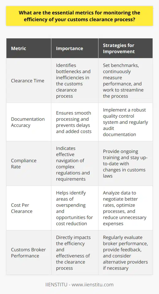 When monitoring the efficiency of a customs clearance process, there are several essential metrics to consider. Here are the key indicators that I believe are crucial for ensuring a smooth and optimized workflow: Clearance Time One of the most important metrics is the total time it takes for a shipment to clear customs. By tracking this data, you can identify bottlenecks and work to streamline the process. In my experience, setting benchmarks and continuously measuring performance against them is the best way to drive improvement. Documentation Accuracy Ensuring that all required documents are complete, accurate, and submitted in a timely manner is critical. Ive found that even small errors can lead to significant delays and added costs. Implementing a robust quality control system and regularly auditing documentation can help maintain high standards. Compliance Rate Monitoring the percentage of shipments that pass through customs without issues or penalties is essential. A high compliance rate indicates that your team is effectively navigating complex regulations and requirements. I believe that ongoing training and staying up-to-date with changes in customs laws is key to maintaining compliance. Cost Per Clearance Tracking the average cost per customs clearance can help identify areas where you may be overspending. By analyzing this metric, you can look for opportunities to negotiate better rates with brokers, optimize processes, and reduce unnecessary expenses. In my opinion, regularly reviewing and adjusting your strategies based on this data is crucial for cost control. By focusing on these essential metrics and continually working to improve them, you can create a more efficient and effective customs clearance process that supports your companys bottom line.