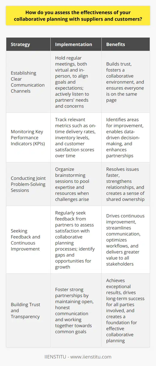 Assessing the effectiveness of collaborative planning with suppliers and customers is crucial for optimizing supply chain performance. Here are some key points I focus on: Establishing Clear Communication Channels I always strive to maintain open, transparent communication with our partners. We hold regular meetings, both virtual and in-person, to align our goals and expectations. I find that actively listening to their needs and concerns helps build trust and fosters a collaborative environment. Monitoring Key Performance Indicators (KPIs) To gauge the success of our collaborative efforts, I closely monitor relevant KPIs. These may include on-time delivery rates, inventory levels, and customer satisfaction scores. By tracking these metrics over time, I can identify areas for improvement and make data-driven decisions to enhance our partnerships. Conducting Joint Problem-Solving Sessions When challenges arise, I believe in tackling them together with our suppliers and customers. We organize brainstorming sessions where we pool our expertise and resources to find innovative solutions. This collaborative approach not only resolves issues faster but also strengthens our relationships and creates a sense of shared ownership. Seeking Feedback and Continuous Improvement I regularly seek feedback from our partners to assess their satisfaction with our collaborative planning processes. Their insights help me identify gaps and opportunities for growth. Im committed to continuous improvement, always looking for ways to streamline communication, optimize workflows, and deliver greater value to all stakeholders. Ultimately, I believe that effective collaborative planning is built on a foundation of trust, transparency, and mutual benefit. By fostering strong partnerships and working together towards common goals, we can achieve exceptional results and drive long-term success for all parties involved.