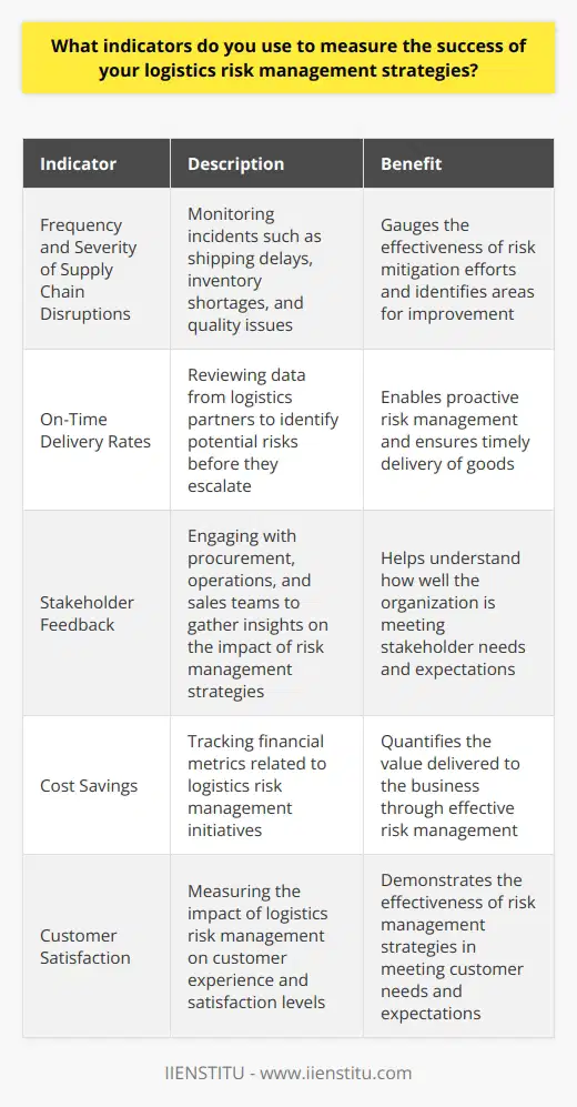 When measuring the success of logistics risk management strategies, I focus on several key indicators. First and foremost, I closely monitor the frequency and severity of supply chain disruptions. By tracking incidents like shipping delays, inventory shortages, and quality issues, I can gauge the effectiveness of our risk mitigation efforts. Proactive Monitoring and Analysis I also place a strong emphasis on proactive monitoring and analysis. I regularly review data from our logistics partners, such as on-time delivery rates, to identify potential risks before they escalate. Additionally, I conduct periodic risk assessments to evaluate the resilience of our supply chain and identify areas for improvement. Collaborating with Stakeholders Collaborating with internal and external stakeholders is another crucial aspect of measuring success. I engage with our procurement, operations, and sales teams to gather feedback on the impact of our risk management strategies. Their insights help me understand how well were meeting their needs and expectations. Continuous Improvement Finally, I believe in the power of continuous improvement. I set specific goals and KPIs for our logistics risk management program and regularly review our progress. By tracking metrics like cost savings, on-time delivery, and customer satisfaction, I can quantify the value were delivering to the business. At the end of the day, the success of our logistics risk management strategies hinges on our ability to anticipate, mitigate, and respond to potential disruptions. By staying vigilant, collaborating with stakeholders, and striving for continuous improvement, we can build a more resilient and agile supply chain.