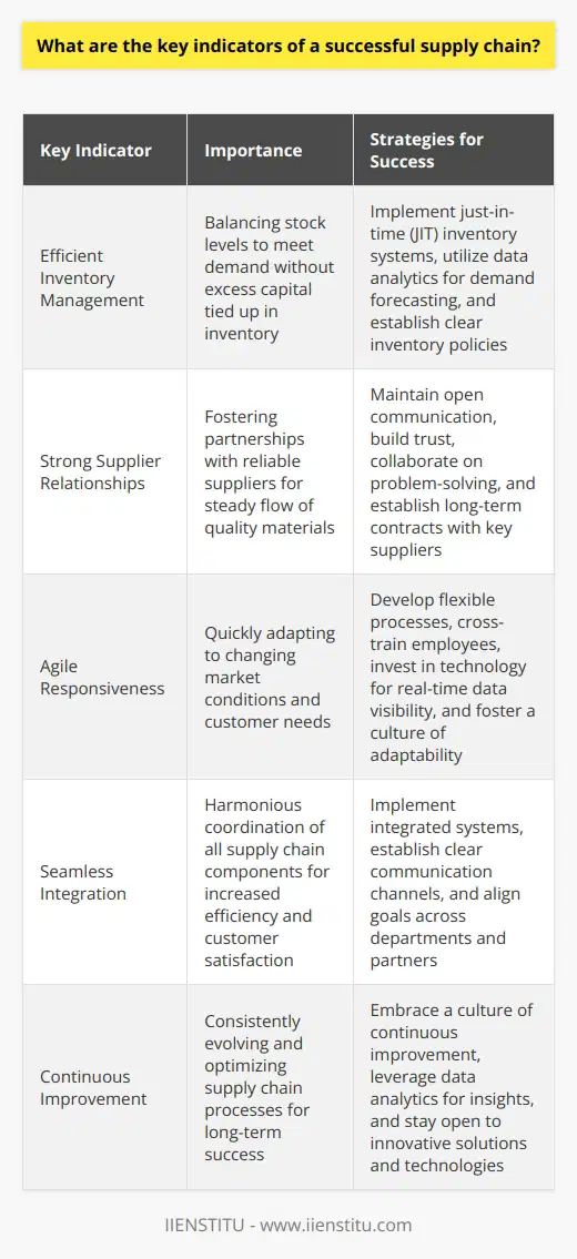 Key indicators of a successful supply chain include: Efficient Inventory Management Ive seen firsthand how effective inventory management can make or break a supply chain. Its crucial to strike the right balance between having enough stock to meet demand without tying up too much capital in excess inventory. Strong Supplier Relationships In my experience, fostering strong partnerships with reliable suppliers is essential. Open communication, trust, and collaboration are key to navigating challenges and ensuring a steady flow of quality materials. Agile Responsiveness I believe the ability to quickly adapt to changing market conditions and customer needs sets successful supply chains apart. Flexibility and responsiveness are vital in todays fast-paced business environment. Seamless Integration From my perspective, a well-integrated supply chain is a powerful asset. When all components work together harmoniously, from sourcing to delivery, efficiency soars and customer satisfaction rises. Continuous Improvement Ive learned that top-performing supply chains never stop evolving. Embracing a culture of continuous improvement, leveraging data analytics, and staying open to innovation are essential for long-term success. Ultimately, a thriving supply chain is a delicate balance of many moving parts. It takes dedication, agility, and a relentless pursuit of excellence to achieve supply chain success in todays competitive landscape.