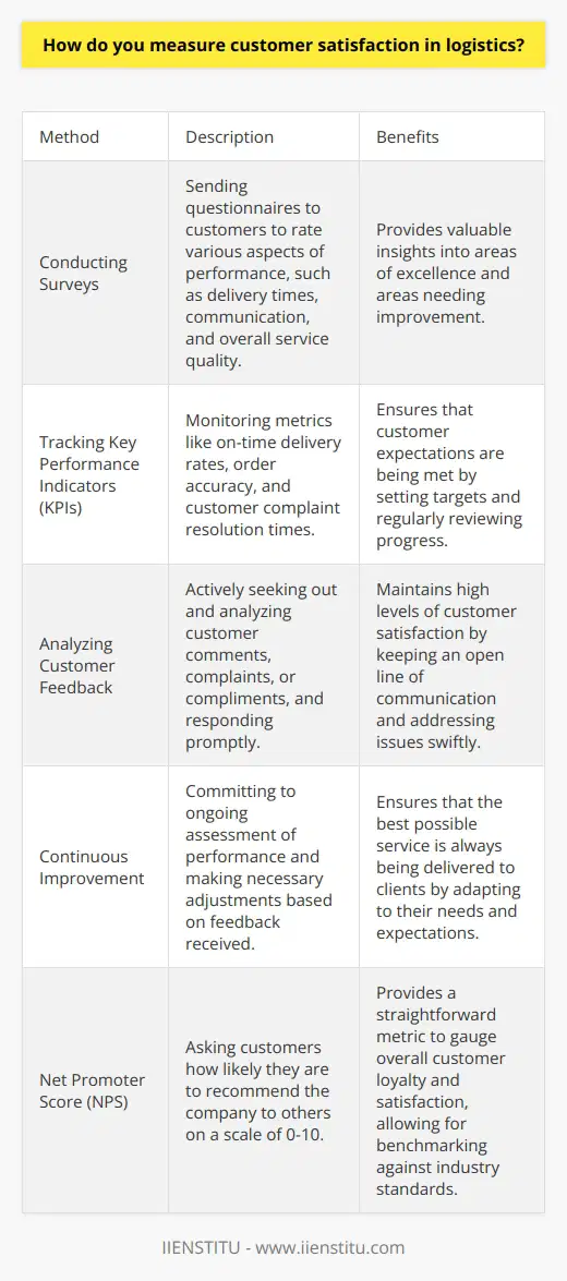 Measuring Customer Satisfaction in Logistics I believe that measuring customer satisfaction is crucial in the logistics industry. In my previous role as a logistics coordinator, I implemented several strategies to gauge how happy our clients were with our services. Conducting Surveys One effective method I used was conducting regular surveys. I would send out questionnaires to our customers, asking them to rate various aspects of our performance, such as delivery times, communication, and overall service quality. This gave us valuable insights into areas where we excelled and where we needed improvement. Tracking Key Performance Indicators (KPIs) Another approach I found useful was tracking key performance indicators (KPIs). I would monitor metrics like on-time delivery rates, order accuracy, and customer complaint resolution times. By setting targets for these KPIs and regularly reviewing our progress, we could ensure that we were meeting our customers expectations. Analyzing Customer Feedback I also made it a point to actively seek out and analyze customer feedback. Whenever a client reached out with a comment, complaint, or compliment, I would carefully review their message and respond promptly. By keeping an open line of communication and addressing any issues swiftly, we were able to maintain high levels of customer satisfaction. Continuous Improvement Ultimately, I believe that measuring customer satisfaction is an ongoing process. It requires a commitment to continuous improvement and a willingness to adapt based on the feedback we receive. By regularly assessing our performance and making necessary adjustments, we can ensure that were always delivering the best possible service to our clients.