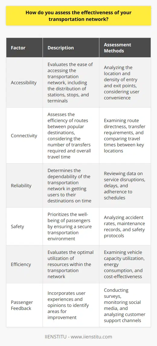 When assessing the effectiveness of a transportation network, I consider several key factors. First and foremost, I examine the networks ability to meet the needs of its users. This includes evaluating factors such as: Accessibility Can people easily access the transportation network? Are there sufficient entry and exit points? I look at the distribution of stations, stops, and terminals to ensure they are conveniently located for users. Connectivity Does the network provide direct and efficient routes between popular destinations? I assess the level of connectivity by analyzing the number of transfers required and the overall travel time between key locations. Reliability Is the transportation network dependable? Can users count on it to get them to their destinations on time? I review data on service disruptions, delays, and adherence to schedules to gauge reliability. Safety Ensuring the safety of users is paramount. I examine accident rates, maintenance records, and safety protocols to determine if the network prioritizes the well-being of its passengers. Efficiency Is the transportation network operating efficiently? I analyze factors such as vehicle capacity utilization, energy consumption, and cost-effectiveness to assess overall efficiency. Passenger Feedback Ultimately, the opinions of the users matter most. I seek out passenger feedback through surveys, social media, and customer support channels to understand their experiences and identify areas for improvement. By taking a comprehensive approach and considering these various aspects, I can effectively evaluate the performance of a transportation network and make informed decisions to enhance its effectiveness.