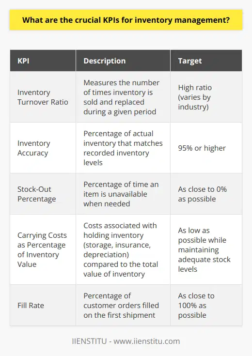 As an inventory manager, I believe that crucial KPIs for inventory management include: Inventory Turnover Ratio This measures how quickly inventory is sold and replaced. A high ratio indicates efficient inventory management and strong sales. Inventory Accuracy Regular cycle counts help ensure that actual inventory levels match records in the system. Aim for 95%+ accuracy. Stock-Out Percentage Track how often items are unavailable when needed. Minimizing stock-outs is key to avoiding lost sales and unhappy customers. Carrying Costs as Percentage of Inventory Value Monitor costs like storage, insurance, depreciation vs. the value of inventory. Keep this low for profitability. Fill Rate The percentage of customer orders filled on the first shipment. A high fill rate means great customer service! In my experience, focusing on these core metrics has enabled me to effectively optimize inventory levels, reduce carrying costs, and keep customers satisfied. Its a constant balancing act, but watching these KPIs closely definitely helps guide smart inventory decisions.