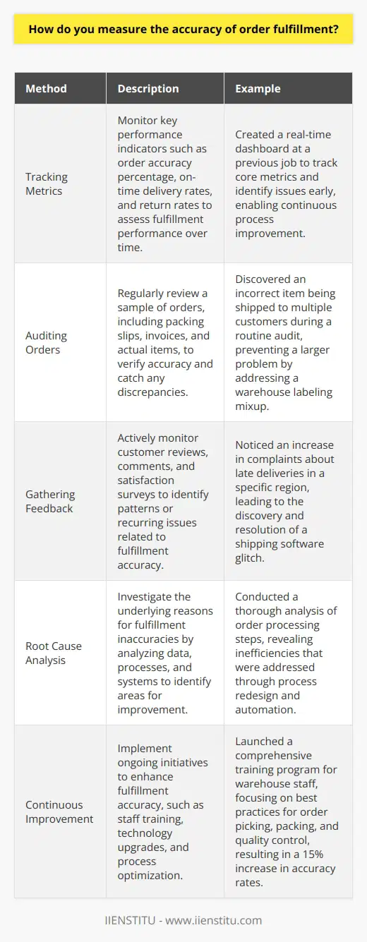To measure the accuracy of order fulfillment, I focus on three key areas: Tracking Metrics I track several important metrics like order accuracy percentage, on-time delivery rates, and return rates. These numbers provide an objective view of fulfillment performance over time. For example, at my previous job, I created a dashboard that updated these core metrics in real-time. This allowed us to spot issues early and continuously improve our processes. Auditing Orders Regularly auditing a sample of orders is crucial for verifying accuracy. I personally review packing slips, invoices, and actual items to ensure everything matches up. Once, during a routine audit, I discovered that an incorrect item was being shipped to dozens of customers due to a warehouse labeling mixup. Catching that quickly prevented a much bigger problem. Gathering Feedback Customer feedback is a goldmine of insights about fulfillment accuracy. I actively monitor reviews, comments, and satisfaction surveys to identify patterns or recurring issues. I remember one time noticing an uptick in complaints about late deliveries in a certain region. After some investigation, we uncovered a glitch with our shipping software that was delaying orders. Paying attention to customer feedback allowed us to resolve it faster. In my experience, the combination of quantitative metrics, hands-on auditing, and qualitative feedback provides a comprehensive, 360-degree view of order fulfillment accuracy. Its an approach Im excited to bring to this role if given the opportunity.
