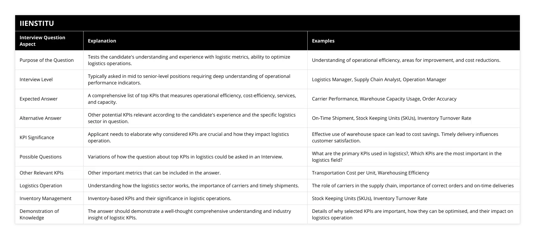 Purpose of the Question, Tests the candidate's understanding and experience with logistic metrics, ability to optimize logistics operations, Understanding of operational efficiency, areas for improvement, and cost reductions, Interview Level, Typically asked in mid to senior-level positions requiring deep understanding of operational performance indicators, Logistics Manager, Supply Chain Analyst, Operation Manager, Expected Answer, A comprehensive list of top KPIs that measures operational efficiency, cost-efficiency, services, and capacity, Carrier Performance, Warehouse Capacity Usage, Order Accuracy, Alternative Answer, Other potential KPIs relevant according to the candidate's experience and the specific logistics sector in question, On-Time Shipment, Stock Keeping Units (SKUs), Inventory Turnover Rate, KPI Significance, Applicant needs to elaborate why considered KPIs are crucial and how they impact logistics operation, Effective use of warehouse space can lead to cost savings Timely delivery influences customer satisfaction, Possible Questions, Variations of how the question about top KPIs in logistics could be asked in an Interview, What are the primary KPIs used in logistics?, Which KPIs are the most important in the logistics field?, Other Relevant KPIs, Other important metrics that can be included in the answer, Transportation Cost per Unit, Warehousing Efficiency, Logistics Operation, Understanding how the logistics sector works, the importance of carriers and timely shipments, The role of carriers in the supply chain, importance of correct orders and on-time deliveries, Inventory Management, Inventory-based KPIs and their significance in logistic operations, Stock Keeping Units (SKUs), Inventory Turnover Rate, Demonstration of Knowledge, The answer should demonstrate a well-thought comprehensive understanding and industry insight of logistic KPIs, Details of why selected KPIs are important, how they can be optimised, and their impact on logistics operation