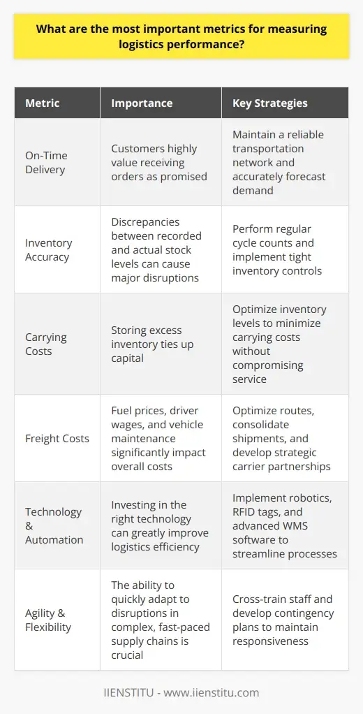 Interview Question: What are the Top KPIs in… | IIENSTITU