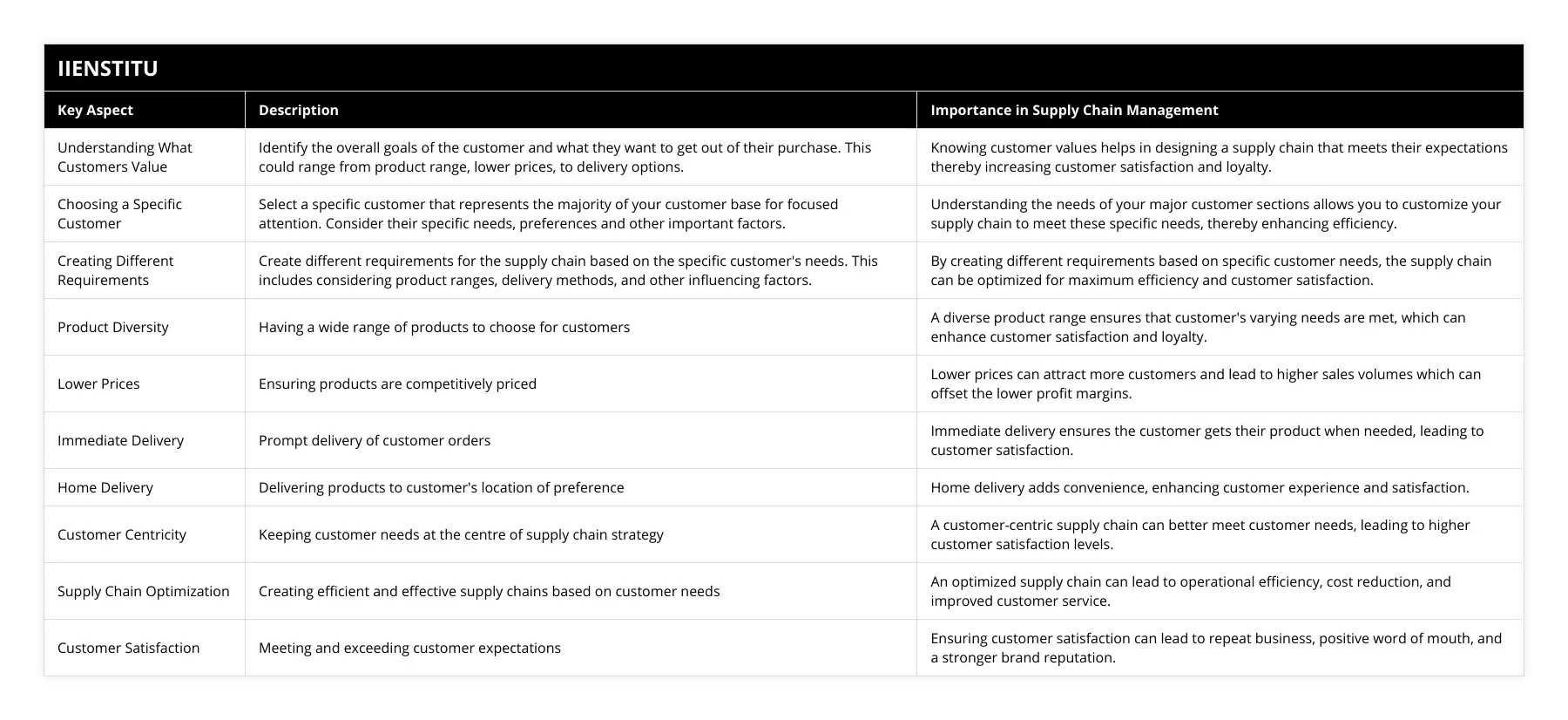 Understanding What Customers Value, Identify the overall goals of the customer and what they want to get out of their purchase This could range from product range, lower prices, to delivery options , Knowing customer values helps in designing a supply chain that meets their expectations thereby increasing customer satisfaction and loyalty, Choosing a Specific Customer, Select a specific customer that represents the majority of your customer base for focused attention Consider their specific needs, preferences and other important factors, Understanding the needs of your major customer sections allows you to customize your supply chain to meet these specific needs, thereby enhancing efficiency, Creating Different Requirements, Create different requirements for the supply chain based on the specific customer's needs This includes considering product ranges, delivery methods, and other influencing factors, By creating different requirements based on specific customer needs, the supply chain can be optimized for maximum efficiency and customer satisfaction, Product Diversity, Having a wide range of products to choose for customers, A diverse product range ensures that customer's varying needs are met, which can enhance customer satisfaction and loyalty, Lower Prices, Ensuring products are competitively priced, Lower prices can attract more customers and lead to higher sales volumes which can offset the lower profit margins, Immediate Delivery, Prompt delivery of customer orders, Immediate delivery ensures the customer gets their product when needed, leading to customer satisfaction, Home Delivery, Delivering products to customer's location of preference, Home delivery adds convenience, enhancing customer experience and satisfaction, Customer Centricity, Keeping customer needs at the centre of supply chain strategy, A customer-centric supply chain can better meet customer needs, leading to higher customer satisfaction levels, Supply Chain Optimization, Creating efficient and effective supply chains based on customer needs, An optimized supply chain can lead to operational efficiency, cost reduction, and improved customer service, Customer Satisfaction, Meeting and exceeding customer expectations, Ensuring customer satisfaction can lead to repeat business, positive word of mouth, and a stronger brand reputation