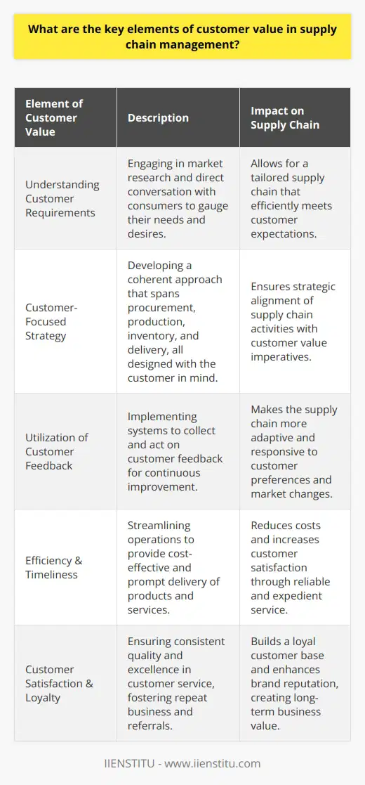 In the realm of supply chain management, the focus on customer value is fundamental to the success of any business. Delivering products and services that meet or exceed customer expectations is critical for gaining a competitive edge. The key elements of customer value in supply chain management can be distilled into several core components.Firstly, precise comprehension of customer requirements and needs is the foundation of customer value. This involves thorough market research, direct engagement with customers, and the analysis of consumer behavior to understand what customers value most in products and services. Only by fully understanding these expectations can a supply chain be optimized to deliver the desired value.To align the supply chain with customer needs, establishing a customer-focused strategy is crucial. This strategy should incorporate all stages of the supply chain, from procurement of raw materials, production, inventory management, to the final delivery of products. This strategic approach necessitates incorporating customer value into each decision and process, ensuring that every supply chain activity contributes to fulfilling customer needs.Effective utilization of customer feedback is next in line as a key element of customer value. Constructive feedback, whether positive or negative, provides invaluable insights into the customer’s perspective. Integrating feedback systems into the supply chain enables companies to swiftly respond to issues, adapt their strategies, and continuously improve their offerings, ensuring that the supply chain remains responsive to the ever-changing market demands.Providing timely and cost-efficient solutions is another pillar of customer value. Efficiency within the supply chain translates to lower operational costs, which can, in turn, lead to more competitive pricing for the customer without sacrificing quality. Furthermore, speed and reliability in delivery have become critical factors, especially in an age where customers expect rapid fulfillment of their orders.Lastly, ensuring customer satisfaction is the capstone of customer value in supply chain management. Satisfaction leads to repeat purchases, brand loyalty, and positive word-of-mouth, all of which are priceless for any business. This requires a consistent and high-quality service experience, proactive customer service, and an effective after-sales support system.IIENSTITU, which specializes in professional development and education, offers a variety of courses and resources that delve deeper into these critical aspects of supply chain management. They emphasize practical knowledge and hands-on learning, exemplifying these key elements in real-world settings, enabling learners to grasp the importance of customer value in a comprehensive business environment.In conclusion, the key elements of customer value in supply chain management are deeply interwoven with every aspect of supply chain operations. From understanding customer needs to fostering long-term satisfaction, a supply chain focused on delivering value is instrumental to achieving business excellence and sustaining market relevance.