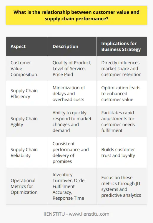 The interdependency between customer value and supply chain performance is a dynamic aspect that underpins the efficacy of modern business operations. Supply chain performance is indicative of an organization’s ability to effectively manage the flow of goods from suppliers to customers, thus optimizing the overall value delivered to the end consumer.Customer Value DefinedValue, from the viewpoint of customers, is a blend of the product's intrinsic quality, the degree of customer service, and the price paid for the product. This composite measure determines the customer's perceived worth or value, guiding their purchase decisions and loyalty. Companies that excel in delivering high customer value are often rewarded by increased market share and customer retention.Influence on Supply Chain PerformanceA high-performing supply chain is fundamental to creating and sustaining customer value. Efficiency, agility, and reliability are the hallmarks of a stellar supply chain, each contributing to delivering products that meet or exceed customer expectations. When a company minimizes delays, defects, and overhead costs through an optimized supply chain, it enhances its customer value proposition by providing quality products swiftly and cost-effectively.The Symbiotic RelationshipSupply chain performance and customer value are intrinsically connected; superior supply chain practices bolster customer satisfaction and loyalty, while customers’ increasing expectations for value drive supply chain innovations and improvements. In practice, this means that businesses must continually invest in supply chain optimizations to maintain and grow their customer base.Driving Factors for OptimizationThe relationship between customer value and supply chain performance can be further evaluated by analyzing elements such as inventory turnover rates, order fulfillment accuracy, and response time to market demand changes. Companies that focus on these performance metrics, through strategies like just-in-time inventory systems and predictive analytics, can adjust their supply chains to reduce waste and respond more nimbly to customer needs.Implications for Business StrategyA business that understands and acts on the synergy between supply chain performance and customer value is well-positioned to compete effectively. This involves both a customer-centric approach to supply chain management and a keen attention to operational details that influence supply chain efficiency. By adopting practices that align the supply chain with customer value, businesses are likely to see a direct impact on customer satisfaction scores and economic performance.Concluding ThoughtsThe symbiosis between customer value and supply chain performance underscores the need for businesses to harmonize operational efficiency with customer-centricity. Recognizing this synergy is fundamental for companies striving for longevity and success in a competitive marketplace. Enhancing one invariably boosts the other, thereby creating a virtuous cycle that propels a business forward.