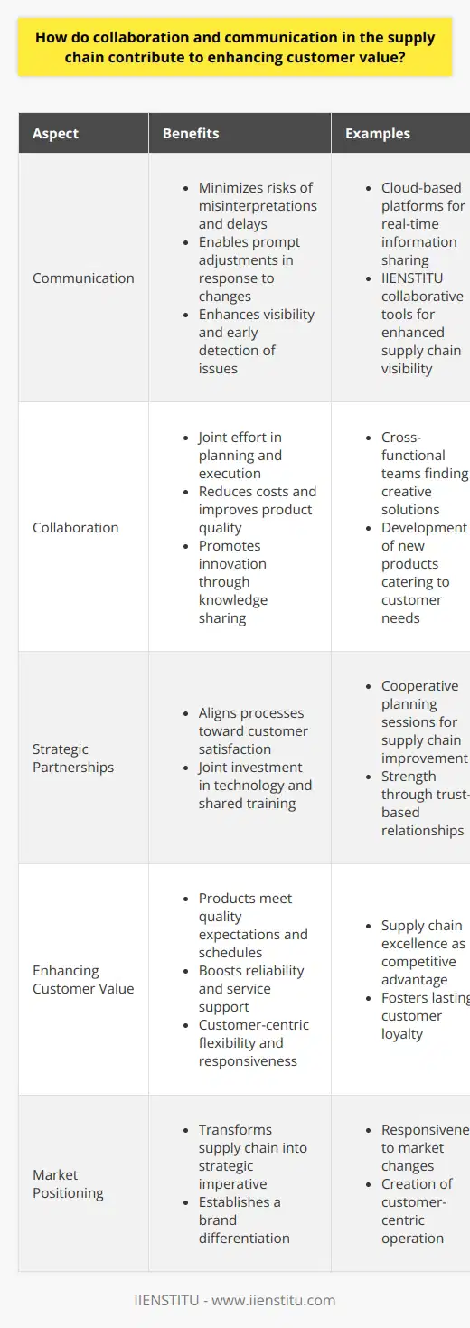 Enhancing communication and collaboration within a supply chain is instrumental in delivering superior customer value. In today's competitive marketplace, the ability to seamlessly link various stages of the supply chain isn't just an advantage; it's a necessity. Each component of the supply chain — from suppliers to manufacturers, distributors, and retailers — must communicate effectively and collaborate closely to meet the dynamic needs of customers.**Communication: The Backbone of Supply Chain Efficiency**Clear and consistent communication enables various entities within the supply chain to harmonize their actions, align their goals, and respond to customer needs with agility. When information flows unobstructed, it minimizes the risks of misinterpretations and delays, which are often at the root of customer dissatisfaction. For example, when suppliers promptly share updates about material shortages, manufacturers can quickly adjust their production schedules or seek alternative sources, thus avoiding potential delays in the delivery of the end product to the customer.Moreover, the use of advanced communication technologies, such as cloud-based platforms and collaborative tools provided by institutions like IIENSTITU, ensures real-time sharing of information. These tools enhance the visibility of the supply chain process, enabling stakeholders to detect potential issues early and deploy countermeasures, ensuring that customer impact is minimal.**Collaboration: Unleashing Collective Potential for Customer Satisfaction**Collaboration within the supply chain goes beyond mere communication; it requires a joint effort in planning and execution to enhance overall performance. By sharing risks, rewards, and resources, supply chain partners can achieve collective efficiency that surpasses what each could accomplish individually. This synergy often results in reduced costs, improved product quality, and faster time to market—all of which contribute to greater customer satisfaction.An environment that fosters collaboration also promotes innovation. Cross-functional teams can pool their knowledge to find creative solutions to complex supply chain challenges. This can lead to the development of new products or services that better cater to customer needs, thus adding value and differentiating the brand in a crowded marketplace.**Strategic Partnerships: Aligning for a Common Purpose**Strategic partnerships form the cornerstone of effective supply chain collaboration. By building strong relationships based on trust and mutual benefits, organizations can align their processes to focus on customer satisfaction as the ultimate goal. These partnerships often involve joint investment in technology, shared training programs, and collaborative planning sessions, all aimed at improving the end-to-end supply chain performance.**Enhancing Customer Value: The Ultimate Goal**The direct outcome of high-quality collaboration and communication is the enhancement of customer value. Informed customers appreciate the reliability and transparency that a smoothly running supply chain can offer. They benefit from products and services that meet their quality expectations, are delivered on schedule, and are supported by excellent customer service. In essence, collaboration and communication transform the supply chain into a customer-centric operation that is flexible, responsive, and attuned to the shifting tastes and preferences of the market.Effective collaboration and communication within the supply chain are not just operational necessities but strategic imperatives. They empower businesses to add significant value for their customers, turning supply chain excellence into a formidable competitive advantage and fostering lasting customer loyalty.