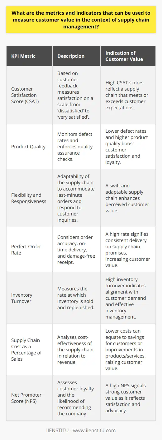 In the complex and dynamic field of supply chain management, understanding and enhancing customer value is pivotal for maintaining a competitive edge. This requires tracking a blend of quantitative and qualitative metrics that reflect how well the supply chain delivers on customer expectations. Here are several indicative KPIs that businesses can use to gauge customer value:Customer Satisfaction Score (CSAT)This qualitative metric is derived from direct customer feedback and surveys post-purchase or interaction. It measures customer satisfaction with a product or service, often on a scale from ‘dissatisfied’ to ‘very satisfied.’ A high CSAT score indicates a perceived high customer value, implicating that the supply chain effectively meets or exceeds customer expectations.Product QualityProduct quality metrics, including defect rates or quality assurance checks, offer insights into the value customers receive from the end product. Lower defect rates and higher quality products often result in increased customer satisfaction and loyalty, reflecting positively on the supply chain’s effectiveness.Flexibility and ResponsivenessIn a rapidly changing market, the ability of a supply chain to adapt to new demands or respond to disruptions is a critical indicator of customer value. Metrics such as the rate of successful last-minute order accommodations or the speed of response to customer inquiries play into this dimension of value.Perfect Order RateThe perfect order rate combines several factors into one overarching metric, including order accuracy, on-time delivery, and damage-free receipt of goods. Achieving a high perfect order rate suggests that the supply chain consistently delivers on its promises, driving up customer value.Inventory TurnoverInventory turnover measures how quickly inventory is sold and replaced over a period. High inventory turnover can indicate effective inventory management and a product mix that aligns well with customer demand, suggesting a supply chain tuned to market needs.Supply Chain Cost as a Percentage of SalesThis metric examines the cost-effectiveness of the supply chain relative to revenue. Keeping supply chain costs low while maximizing sales revenue is advantageous for passing on savings to customers or investing in further enhancements to products or services, thereby potentially increasing customer value.Net Promoter Score (NPS)The Net Promoter Score assesses customer loyalty to a brand or product. It is typically obtained by asking customers to rate the likelihood of recommending the company to others. A high NPS is indicative of high customer value, as customers are not only satisfied with their purchase but also willing to advocate for it.Each of these metrics and indicators contributes a piece to the overall picture of customer value. Organizations may wish to add further customized KPIs based on their unique customer base and business model. By continuously monitoring and optimizing these key metrics, a supply chain can not only meet but also anticipate customer needs, securing long-term business success. It is important for businesses to adapt their strategies in alignment with the insights gathered from these KPIs, ensuring consistent delivery of exceptional value to their customers.For ongoing education and deeper insights into supply chain management and other related disciplines, IIENSTITU offers a variety of courses and resources, empowering professionals to stay ahead in their respective fields through structured learning and skill development.