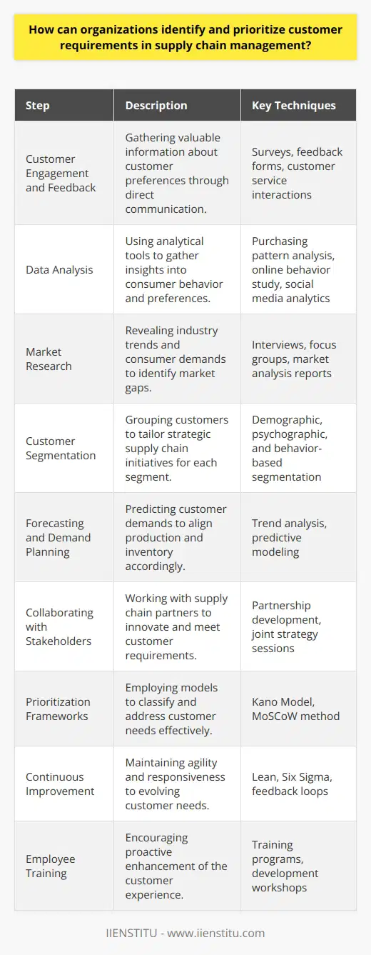 In the field of supply chain management, effectively identifying and prioritizing customer requirements is critical for maintaining a competitive edge and ensuring high levels of customer satisfaction. To do this, organizations must implement strategic approaches that provide insight into customers' needs and expectations. Below are several steps organizations can take to identify and prioritize customer requirements:1. Customer Engagement and Feedback: Communication is the cornerstone of identifying customer needs. By directly engaging with customers through surveys, feedback forms, and other communication channels, organizations can gather valuable information about what customers value most in their products and services.2. Data Analysis: With the emergence of big data and sophisticated analytical tools, organizations now have unparalleled access to consumer behavior insights. By analyzing purchasing patterns, online behavior, and social media interactions, companies can infer customer preferences and requirements.3. Market Research: Conducting thorough market research can reveal information about industry trends, consumer demands, competitors, and potential gaps in the market. This research often involves both quantitative and qualitative data collection methods such as interviews, focus groups, and market analysis reports.4. Customer Segmentation: Not all customers have the same requirements. By segmenting customers into distinct groups based on their buying behavior, demographics, psychographics, or value to the organization, companies can prioritize efforts and tailor supply chain strategies to each segment.5. Forecasting and Demand Planning: Understanding future trends and predicting customer demands is essential. Supply chain management must incorporate forecasting and demand planning to align production and inventory with expected customer requirements.6. Collaborating with Stakeholders: Organizations should work closely with suppliers, distributors, and other partners in their supply chain to ensure they are aware of customer requirements. Collaboration can lead to innovations that enhance the supply chain's ability to meet these needs effectively.7. Prioritization Frameworks: After identifying customer needs, organizations should employ prioritization frameworks, such as the Kano Model, which classifies customer requirements into categories like 'basic needs,’ 'performance needs,’ and 'excitement needs.’ This helps in determining which requirements should be addressed first to deliver maximum value.8. Continuous Improvement: Implementing a culture of continuous improvement with methods like Lean or Six Sigma can help organizations remain agile and responsive to evolving customer needs. Feedback loops and regular reassessment of customer requirements are necessary to maintain supply chain effectiveness.9. Employee Training: Ensuring that employees understand how their roles impact customer satisfaction is vital. Training and development activities should emphasize the importance of the supply chain in meeting customer requirements and encourage staff to proactively seek ways to enhance the customer experience.Through these methodologies, organizations can create adaptive and responsive supply chains that not only meet current customer requirements but are also primed to adjust to future needs. By leveraging these tactics, along with educational resources from specialized supply chain management institutions such as IIENSTITU, which provides industry-relevant courses and insights, companies can develop a competitive advantage by consistently delivering customer-centered value.