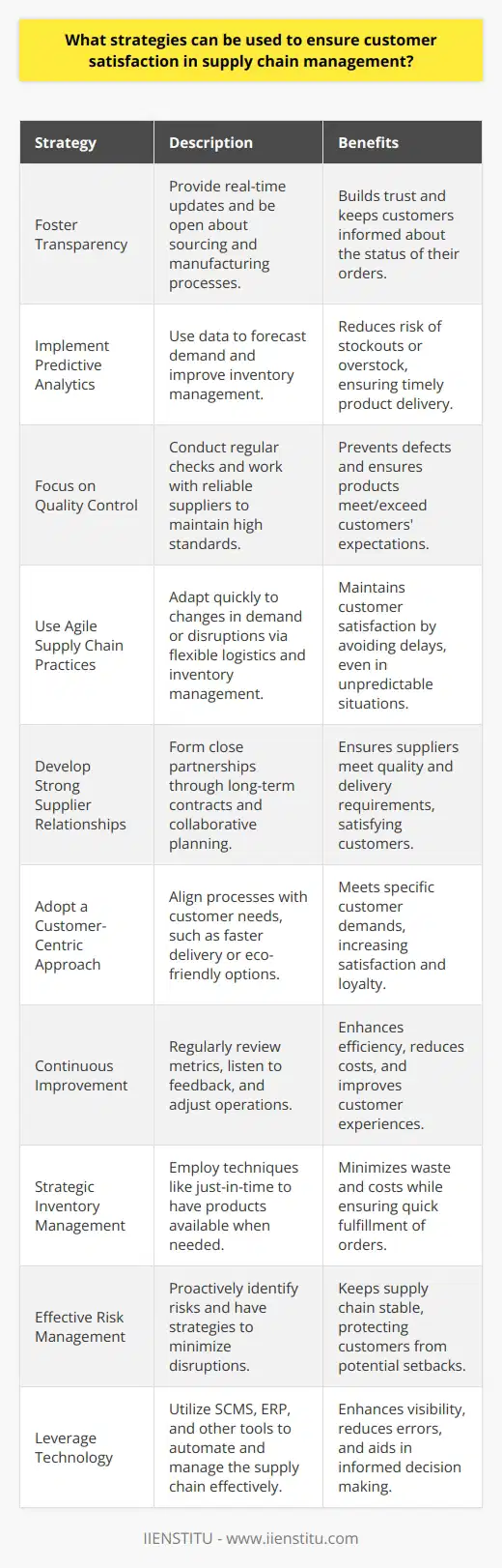 Ensuring customer satisfaction in supply chain management is critical for fostering loyalty and achieving long-term success. The following are some of the proven strategies that can be employed:1. **Foster Transparency Across the Supply Chain:** Transparency in the supply chain is becoming increasingly crucial. Customers appreciate knowing the status of their orders at every stage. Moreover, being transparent about the sourcing of materials, manufacturing processes, and delivery timelines can build trust. Providing customers with tracking options and real-time updates can significantly enhance their satisfaction. 2. **Implement Predictive Analytics:** Utilizing predictive analytics can greatly improve demand forecasting, inventory management, and supply planning. By accurately forecasting future demands, businesses can prepare their inventory accordingly, which reduces the risk of stockouts or excess inventory, ensuring that customers receive their products on time without unnecessary delays.3. **Focus on Quality Control:** A crucial element of customer satisfaction is the quality of the product. Regular quality control checks throughout the supply chain processes can help prevent defects and ensure that the final product meets or exceeds customer expectations. Working with reliable suppliers and manufacturers is also key to maintaining high standards.4. **Use Agile Supply Chain Practices:** An agile supply chain can swiftly respond to changes in demand or any disruptions. This involves flexible logistics, adaptive inventory management, and responsive supplier relationships. By being able to quickly adjust to new circumstances, companies can prevent delays and maintain customer satisfaction even in unpredictable situations.5. **Develop Strong Supplier Relationships:** Building strong relationships with suppliers is essential for a smooth supply chain operation. This could include long-term contracts, regular meetings, and collaborative planning. Close partnerships with suppliers can ensure that they are committed to meeting the quality and delivery requirements that will, in turn, satisfy the customers.6. **Adopt a Customer-Centric Approach:** Aligning supply chain processes with customer needs is key. This means understanding the nuances of what customers value - be it faster delivery, eco-friendly packaging, or flexible return policies - and then tailoring the supply chain management strategies to meet those requirements.7. **Continuous Improvement:** Implementing a culture of continuous improvement can help to incrementally and consistently enhance supply chain processes. This involves regularly reviewing performance metrics, listening to customer feedback, and making adjustments to operations to improve efficiency, reduce costs, and enhance the customer experience.8. **Strategic Inventory Management:** Intelligent inventory management ensures that products are available when customers need them. This includes techniques such as just-in-time inventory, which can reduce warehouse costs and minimize waste while also ensuring quick fulfillment of orders.9. **Effective Risk Management:** Proactively identifying and managing potential risks within the supply chain can minimize disruptions. Risk management strategies, such as having backup suppliers or diversifying the supply base, can keep the supply chain running smoothly, ensuring that customers are mostly unaffected by potential setbacks.10. **Leverage Technology:** The proper use of technology, such as Supply Chain Management Software (SCMS) or Enterprise Resource Planning (ERP) systems, can greatly enhance the visibility and management of the supply chain. These tools can help in automating tasks, reducing human errors, and providing valuable insights to make informed decisions.In conclusion, customer satisfaction in supply chain management is best achieved by a combination of transparent communication, high-quality products, efficient and agile operations, a customer-centric mindset, and the strategic use of technology. It requires a consistent effort in understanding and meeting customer expectations while maintaining a robust and responsive supply chain. Institutions like IIENSTITU offer educational resources and courses that can help supply chain professionals understand and implement these strategies effectively.