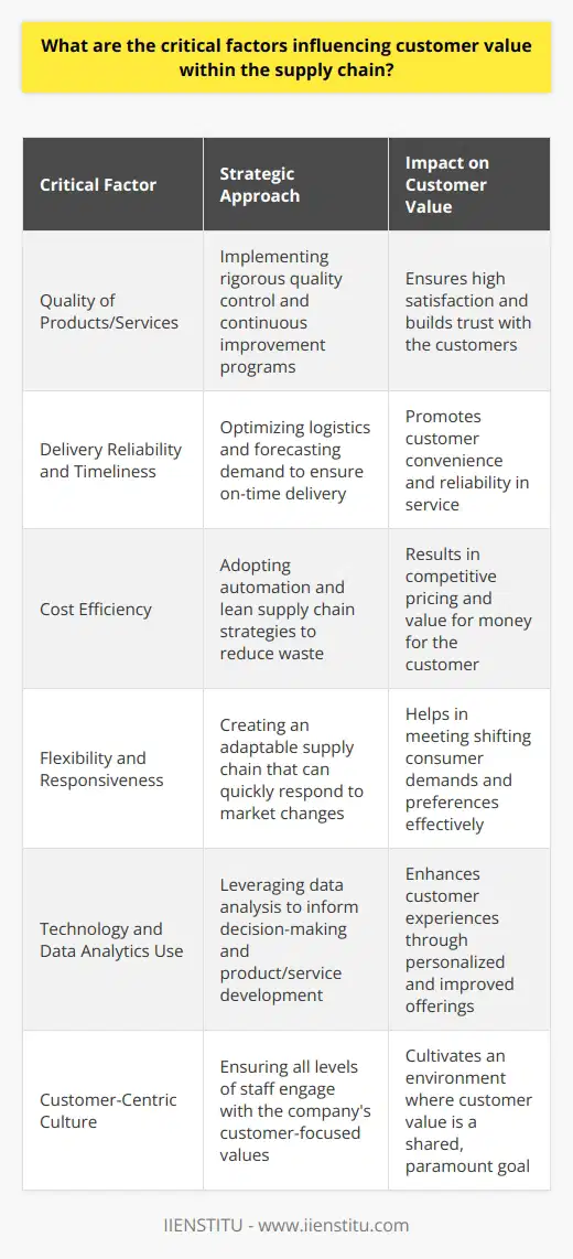 Effectively managing these factors requires a strategic approach to supply chain management. Continuous improvement in these areas not only meets the immediate needs of customers but also builds a strong foundation for enduring loyalty and satisfaction. In today's competitive market landscape, where customers have more choices and greater expectations, prioritizing these elements within the supply chain can be the differentiator that sets a company apart from its competitors.Moreover, leveraging technology and data analytics plays a pivotal role in enhancing these critical factors. Advanced data analysis can provide insights into customer behavior and preferences, which in turn can guide product development and service improvements. Additionally, technology-enabled supply chain solutions can improve cost efficiency through automation and optimization of logistical processes.It is also essential for companies to foster a customer-centric culture throughout the organization, including within the supply chain teams. When every employee understands the importance of delivering value to customers and aligns their actions with this objective, the overall effectiveness of the supply chain in delivering customer value is greatly enhanced.In summary, a company committed to delivering exceptional customer value must ensure that its supply chain excels in providing high-quality products and services, reliable and timely delivery, cost efficiency, and flexible responses to the dynamic market environment. By strategically managing these elements, organizations can create a sustainable competitive advantage based on superior customer value.
