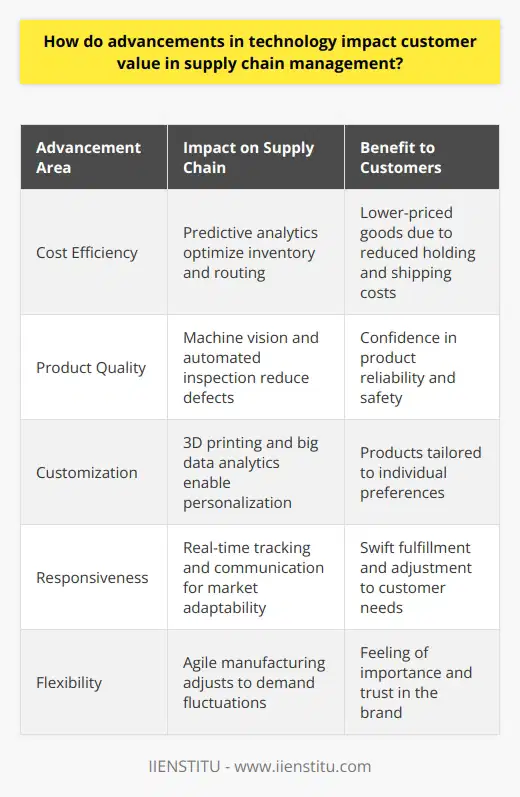 Technological advancements in supply chain management are revolutionizing the way companies operate, translating into appreciable benefits for customers. Here's how these changes influence the customer value in ways that are often not commonly reported on the internet:Cost Efficiency Boosts:Ground-breaking technologies in supply chain management lead to enhanced cost efficiency, beneficial for both companies and customers. The infusion of predictive analytics and intelligent algorithms helps fine-tune inventory levels, decrease surplus stock, and optimizes routing for shipments. As a result, businesses can minimize holding costs and reduce shipping expenses. Achieving a leaner supply chain means that customers enjoy the advantage of lower-priced goods, elevating their perception of value offered by companies.Escalation of Product Quality:The impact of cutting-edge technologies on product quality cannot be overstated. Sophisticated quality control mechanisms, such as machine vision and automated inspection robots, drastically reduce the instances of defective products leaving production lines. Blockchain and IoT provide unparalleled transparency and tracking capability from production to delivery, significantly improving recall procedures and mitigating safety concerns. For the customer, this translates into confidence in the product's reliability and assurance of its worth.Customization and Personalization Made Easier:Customization and personalization are no longer viewed as luxury services, thanks to technological innovation. Agile manufacturing methods, like 3D printing, allow businesses to craft specialized products economically, elevating customer satisfaction. An understanding of customer preferences, achieved through big data analytics, pushes companies towards demand-responsive production, offering a distinctive and tailored delight to every customer. The value perceived in getting 'just what you want' is rarely matched by conventional mass-produced counterparts.Enhanced Responsiveness and Flexibility:Modern supply chain technologies endow companies with the ability to react swiftly to changing market demands and customer needs. Tools like real-time tracking and seamless communication systems empower stakeholders to be in the know-how instantly and adapt quickly. Better information flow translates into prompt order fulfillment and agile adjustments to customers' changing tastes or unforeseen issues, emphasizing the customer's sense of importance and trust in the brand.The focus on continued technological adoption in the supply chain is non-negotiable for businesses intent on delivering exceptional customer value. It elevates efficiency, quality, customization, and responsiveness – essential traits of a customer-centered brand. As such, keeping pace with these technological strides is paramount, and educational platforms like IIENSTITU provide resources and courses to help professionals and organizations stay competitive and informed in this dynamic field. The outcome is a discernibly enhanced customer experience and a significant boost to the perceived value of the products and services offered.