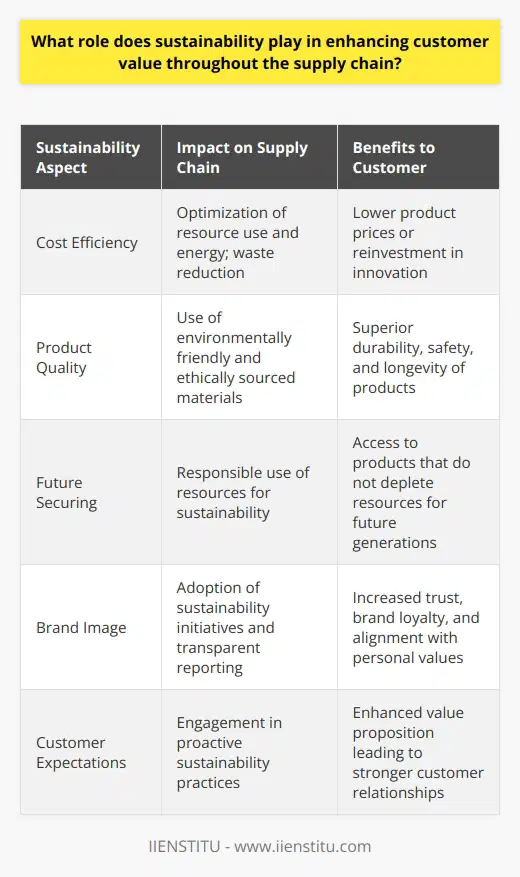 Sustainability has become a crucial catalyst for customer value enhancement throughout the supply chain by ensuring that economic, social, and environmental aspects are thoughtfully balanced. By adopting sustainable practices, companies can develop a competitive advantage that resonates with customers’ evolving needs and values.Cost Efficiency through SustainabilityEfficient use of resources is at the heart of sustainable supply chain management. When companies optimize their use of raw materials and energy, they achieve cost savings which can be transferred to the customer. Sustainable practices like streamlining logistics to reduce fuel consumption, optimizing packaging to minimize waste, and using renewable energy sources can significantly reduce operational expenses. The lower costs can either lead to lower prices for consumers or higher profit margins that companies can reinvest in product innovation, enhancing customer value either way.Enhanced Product QualityCompanies that incorporate sustainability often adopt stringent standards for quality and environmentally conscious materials, which leads to the development of products with superior durability and safety. For example, organic and ethically sourced materials are perceived as higher quality by consumers. When such materials are used, they not only have a reduced environmental footprint but also often offer better performance and longevity, contributing to higher customer satisfaction and perceived value.Securing the Future Supply ChainSustainability secures the future of supply chains through the responsible use of resources, ensuring that they remain available not only for present but also for future consumption. By investing in sustainable practices, companies signal to customers that they are committed to providing products and services without compromising the ability of future generations to meet their needs. This forward-thinking approach is increasingly important to consumers and enhances the value proposition of the brand.Building a Strong Brand ImageA commitment to sustainability can substantially improve a company's image and reputation, which in turn enhances customer value. Modern consumers align themselves with brands that reflect their personal values, such as social responsibility and environmental stewardship. Sustainability initiatives, transparent reporting, and certifications such as fair-trade or carbon-neutral, signal to customers that a company shares their commitment to the planet and community. This alignment can lead to increased customer trust, loyalty, and willingness to pay for products from sustainable sources, thereby increasing the overall value for customers.Sustainability is not just a trend but a business imperative that aligns with customer expectations. Companies actively engaging in sustainable practices along their supply chain are likely to experience stronger customer relationships, greater brand loyalty, and an increased share of wallet. Essentially, sustainability principles offer a blueprint for businesses to deliver value that customers not only appreciate but also seek out in today’s marketplace. These efforts lead to a win-win situation: a healthier planet and a sustainable, value-driven relationship between businesses and their customers.