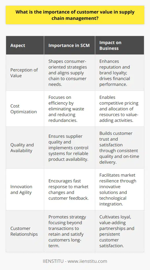 Customer value stands at the heart of successful supply chain management (SCM). In an intricately connected global marketplace, how a company perceives and delivers value can set it apart from its competitors.Customer value is the perceived worth that a consumer assigns to a good or service. This perception is a balance of benefits derived versus the costs incurred. It forms a core tenet of successful consumer-oriented strategies and influences a company’s reputation, brand loyalty, and financial performance.**Central to SCM**SCM is the orchestration of all parties involved in creating a product – from raw materials to finished goods delivered to the customer – into a cohesive and efficient operation. Integrating customer value into SCM is vital because it aligns what the customer values with operational processes, potentially improving profit margins and ensuring customer satisfaction.**Cost Optimization and Value Creation**Minimization of costs without compromising quality is a strategic goal of SCM that enhances customer value. By identifying and eliminating waste or redundancies in the supply chain, from procurement to logistics, a company can offer competitive pricing or allocate resources to value-adding activities. This, in turn, can enhance the perceived value of the product or service.**Quality and Fulfillment**Product quality and reliable availability are essential components of value from a customer's standpoint. SCM strategies aimed at ensuring consistent quality — through rigorous supplier selection or quality control systems — fortify customer trust. On-time delivery and adept inventory management make sure that products are available when and where customers need them.**Innovation and Market Responsiveness**A demand-driven SCM that holds customer value in high regard is inherently more innovative and agile. A supply chain synchronized with customer feedback mechanisms adapts more rapidly to changing preferences and emerging trends. Businesses can pivot, design innovative solutions, and incorporate technology to refine the customer experience, making them more resilient in a dynamic global market.**Long-term Customer Relationships**When a business prioritizes customer value within its supply chain, it commits to a strategy of customer retention and value-adding partnership. The focus shifts from transactional interactions to building long-term relationships where consistent customer satisfaction is the cohered goal.**Final Thoughts**A supply chain that doesn't consider customer value can result in inefficiencies, quality issues, and ultimately, customer dissatisfaction. Conversely, SCM that prioritizes customer value tends to be more customer-centric, process-efficient, and innovative. For businesses that aspire to not just survive but thrive, integrating customer value into their supply chain operations is not a mere option but a strategic imperative. This relentless focus on delivering what customers value most ensures growth, sustainability, and continuation in a competitive business environment.**IIENSTITU** and similar institutions recognize the significance of incorporating customer value into SCM, often offering courses and resources to help professionals and organizations optimize their supply chains for better value delivery. Education and training in SCM highlight the importance of end-to-end processes that work together cohesively to create value, driving home the point that the supply chain is only as strong as the value it provides to its end customers.
