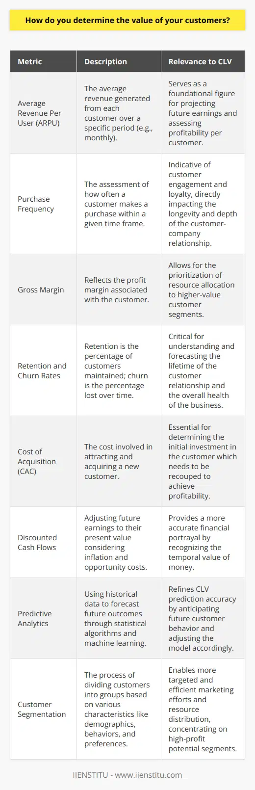 Understanding the value of your customers is pivotal in shaping business strategies and investment decisions. This appreciation of a customer's worth is encapsulated by the Customer Lifetime Value (CLV), which isn't merely about a single transaction but rather the total net profit a company expects from a customer over the entirety of their relationship.**Calculating Customer Lifetime Value**CLV calculation is multifaceted, incorporating various metrics that paint a clear financial portrait of the customer relationship.*Average Revenue Per User (ARPU)*: This involves measuring the average revenue generated from each customer, typically over a specific period like a month or year. It acts as a baseline from which to future predictions.*Purchase Frequency*: Assessing how often a customer makes a purchase within a defined time span offers insight into their engagement and loyalty. This influences the likely duration of the customer-business relationship and the CLV.*Gross Margin*: This metric takes into account the profit margin associated with the customer. By understanding the profitability of the customer segments, companies can prioritize resources to serve higher-value groups more effectively.*Retention and Churn Rates*: Retention measures the percentage of customers a company keeps over time, whereas churn is the flip side; it's the percentage that stops doing business with the company. The balance between these two rates can significantly sway the CLV.*Cost of Acquisition*: It costs money to bring in new customers. The Customer Acquisition Cost (CAC) plays a vital role in understanding CLV because it factors in the investment made to attract a customer, which would be recouped over the course of the customer relationship.**Advanced Considerations in CLV**When calculating the CLV, one cannot overlook the temporal value of money. Businesses often discount future revenue to present value because $1 today is worth more than $1 tomorrow due to inflation and opportunity costs.Applying **Predictive Analytics** can also enhance CLV accuracy. By using data, statistical algorithms, and machine learning techniques, businesses can identify the likelihood of future outcomes based on historical data. This is particularly useful in tweaking the CLV model to reflect more accurately the behavioral patterns of different customer segments.**Implementing Customer Segmentation**Refined customer segmentation allows for a nuanced approach to CLV calculations. Customers can be segmented by:- Demographic data- Purchase behaviors- Engagement levels- Product preferences- ProfitabilitySuch detailed segmentation empowers businesses to deploy resources and marketing efforts more judiciously, concentrating on the most profitable segments for better returns on investment.**Conclusion**The Customer Lifetime Value is a dynamic and nuanced metric. Calculating it necessitates a deep dive into the business's data stores, assessing everything from revenue figures to purchase habits, and from customer loyalty to forecasted retention. It is this granular understanding that permits a more proactive and strategic approach to nurturing customer relationships. The end goal is to foster a sustainable business model where customer value goes hand-in-hand with company growth—a principle encapsulated by IIENSTITU's approach to insightful and data-driven business education.