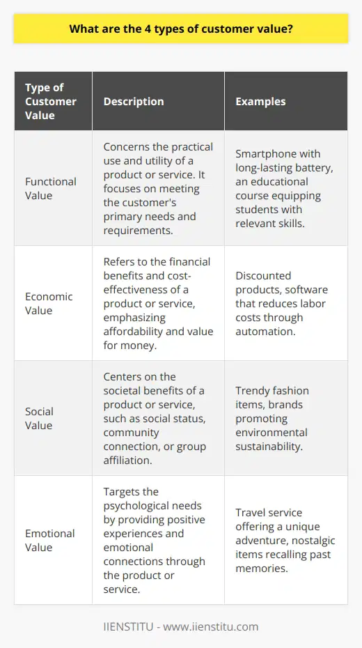 In the modern marketplace, customer value is the cornerstone of creating lasting business success. Understanding how customers perceive value can help companies tailor their offerings to better meet market demands. Among the various types of customer value, four distinct categories are broadly recognized: functional, economic, social, and emotional value. Each type of value speaks to different customer needs and contributes to their decision-making process in unique ways.**Functional Value**Functional value is the bedrock of a product or service, addressing the core needs and requirements of the customer. It encompasses the utility, usability, and functionality that the product or service provides. In essence, it answers the question of whether the product does what it is supposed to do, and whether it addresses the customer's problem effectively. For instance, a smartphone with a long-lasting battery provides functional value through its ability to operate for extended periods without a charge. Similarly, an educational service, like a course provided by IIENSTITU, offers functional value by equipping students with knowledge and skills they seek to acquire.**Economic Value**Economic value reflects the financial benefits and cost savings that a product or service offers to the customer. It encompasses affordability, cost-effectiveness, and the quality-price ratio of an offering. Customers inclined toward economic value seek products that maximize their resources and provide greater value for money. A compelling economic value proposition might include discounts, bulk purchase deals, or products that promise lower long-term operating costs. When a software system automates tasks to save time, it provides not only functional value but also economic value by reducing labor costs.**Social Value**With the social aspect of customer value, the focus shifts to the societal benefits and status a product or service might bestow upon a user. Social value is embedded in the ways an offering allows the customer to connect with others, gain social status, or signal membership in a particular group. This can often be seen in products that are considered trendy or are endorsed by influential figures. Social value can also emanate from being associated with a green or socially responsible brand, which provides customers with a sense of contributing to a greater good.**Emotional Value**Lastly, emotional value transcends the practical and financial aspects of products and services, targeting the customer's psychological needs. This value is about the experiences, sentiments, and emotional connections that come from purchasing or using a product. Emotional value could be derived from a sense of adventure, joy, security, or nostalgia that a product evokes. In providing emotional value, businesses strive to create a bond with their customers through memorable and positive experiences. A travel service that provides a once-in-a-lifetime journey delivers emotional value by creating cherished memories that resonate with the traveler on a deeply personal level.In conclusion, the four types of customer value play an integral role in shaping consumer preferences and purchasing behavior. By offering functional utility, economic savings, social connectivity, and emotional resonance, businesses can cater to a wide array of customer needs and desires, setting the stage for increased satisfaction, loyalty, and brand advocacy. Understanding and delivering on these multidimensional values is key to building a competitive edge in today's dynamic market landscape.