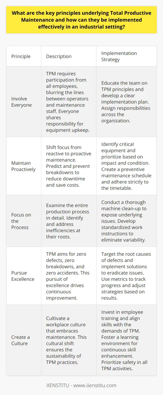 Understanding Total Productive Maintenance (TPM) Total Productive Maintenance stands as a core industrial improvement concept. It focuses on proactively maintaining equipment to enhance productivity. TPM extends beyond traditional maintenance. It integrates a holistic approach involving all employees. Key Principles of TPM TPM rests on several foundational principles. Understanding these is critical. They drive the program’s effectiveness. Involve Everyone TPM demands all hands on deck. It blurs the lines between operators and maintenance staff. Everyone shares responsibility for equipment up-keeps. Empower Operators Operators become frontline maintainers. This empowerment improves machine care regularity and reaction times to issues. Maintain Proactively Shift from reactive to proactive maintenance. Predict and prevent breakdowns. This reduces downtime and saves costs. Focus on the Process Every detail matters. Look at the entire production process. Find and fix inefficiencies at their roots. Pursue Excellence TPM aims for zero defects, zero breakdowns, and zero accidents. This pursuit of excellence drives continuous improvement. Create a Culture Cultivate a workplace culture that embraces maintenance. This cultural shift ensures sustainability of TPM practices. Implementing TPM Effectively Successful TPM implementation follows a structured approach: - Educate the team on TPM principles. - Develop a clear implementation plan. - Divide the plan into manageable phases. - Assign responsibilities across the organization. Identifying Equipment Start with critical machines. Prioritize based on impact and condition. Begin raising the maintenance standards with these units. Initial Cleaning Conduct a thorough machine clean-up. Expose underlying issues. Fix revealed problems to improve baseline performance. Standardized Work Develop clear instructions for all tasks. Standardize work to eliminate variability. Ensure everyone understands the exact procedures. Planned Maintenance Create a preventive maintenance schedule. Adhere strictly to this timetable. Adjust plans based on machine performance data. Quality Maintenance Target the root causes of defects. Implement solutions to eradicate these issues. Monitor results to ensure quality improvements. Training and Development Invest in employee training. Align skills with the demands of TPM. Foster a learning environment for continuous skill enhancement. Safety First Prioritize safety in all TPM activities. Encourage immediate reporting of hazards. Remove risks to prevent accidents. Performance Measurement Use metrics to track progress. Select measurements that reflect TPM goals. Adjust strategies based on these metrics. Sustaining TPM Implementing TPM is just the beginning. Maintenance becomes a part of the culture. Continuous improvement ensues. Feedback loops become embedded into routines. Lessons learned shape future actions. The result is a resilient, efficient production system. Sustained TPM leads to reliable equipment, satisfied employees, and improved bottom lines.