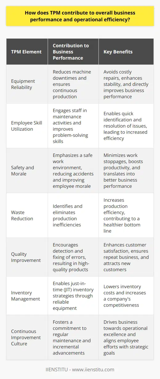 The Role of TPM in Business Performance Total Productive Maintenance (TPM) is a methodology. It enhances operational efficiency. Manufacturing industries primarily use it. However, its principles apply broadly. TPM aims for the perfect production process. It focuses on several key elements. Equipment availability, performance efficiency, and quality rate are crucial. Each of these impacts overall business performance.  TPM Increases Equipment Reliability TPM reduces machine downtimes.  It involves regular maintenance. The goal is to avoid sudden breakdowns. Scheduled maintenance takes less time. It is less costly than major repairs. Equipment reliability ensures continuous production. This stability directly enhances business performance. Effective Use of Employee Skills TPM actively involves employees. Staff engage in maintenance activities. They gain a better understanding of their machines. Problem-solving skills improve. Employees can identify potential issues quickly. They fix minor issues promptly. Companies benefit from the increased skill set. The overall efficiency reflects these improvements. Safety and Morale TPM emphasises a safe work environment. Safe workplaces reduce accidents. This leads to fewer work stoppages. Employee morale also improves. A motivated workforce is more productive. Higher productivity translates into better business performance. Waste Reduction TPM helps in identifying waste. Wastes are production inefficiencies. They cost businesses money. TPM seeks out these inefficiencies. It eliminates them. Less waste means higher production efficiency. Efficient operations contribute to a healthier bottom line. Quality Improvement Quality is essential. TPM emphasizes quality control. It encourages the detection and fixing of errors. High-quality products please customers. Customer satisfaction is key to business success. Thus, quality improvements are beneficial. They ensure repeat business and new customers. Inventory Management TPM can lead to better inventory management.  Just-in-time  (JIT) inventory strategies depend on reliable equipment. Reliable equipment ensures a steady production flow. This means lower inventory costs. Lower costs can increase a company’s competitiveness. Fostering a Culture of Continuous Improvement TPM is not a one-time process. It is continuous. The commitment to regular maintenance brings constant improvements. These incremental advancements add up. Over time, they make a significant impact. This culture drives business towards operational excellence. TPM is a comprehensive approach. It maximizes the effectiveness of business operations. The impacts are far-reaching.  Businesses that adopt TPM often see marked improvements  in their performance. It is a method that fuels the drive for operational excellence. It aligns employee efforts with the companys strategic goals. TPM is a worthy investment for business efficiency and performance.