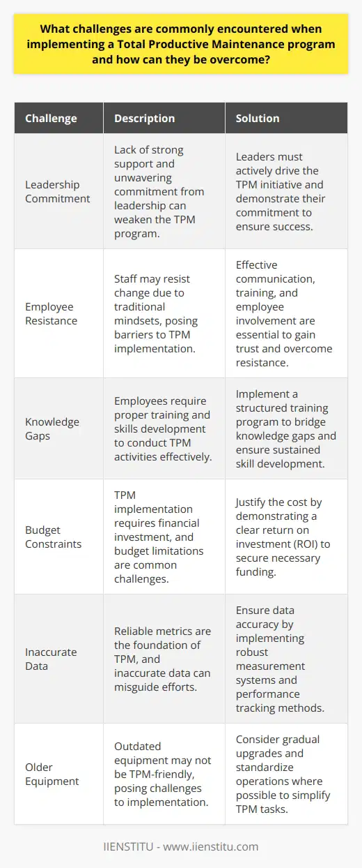 Total Productive Maintenance (TPM) aims to maximize plant and equipment effectiveness. It involves every employee at all levels. However, TPM implementation faces many challenges. Understanding and addressing these issues is key for successful adoption. Buy-in and Culture Change Leadership Commitment Strong support from leadership is crucial. Leaders must show unwavering commitment. They must drive the TPM initiative. Lack of leadership buy-in weakens the program. Employee Resistance Staff may resist change. Traditional mindsets pose barriers. Effective communication aids in gaining trust. Training and involvement are essential. Training and Skills Development Knowledge Gaps Employees need proper training. They require skills to conduct TPM activities. Knowledge gaps hinder progress. A structured training program can bridge these gaps. Sustained Skill Development TPM demands continual learning. Employees must constantly upgrade their skills. Continuous education ensures sustained TPM benefits. Resource Allocation Challenges Budget Constraints TPM needs financial investment. Budget limitations are common. Justifying the cost often requires a clear ROI demonstration.  Time and Workload Management Employees juggle TPM tasks with regular duties. Allocating time can be difficult. Rescheduling work and setting priorities may help.  Data and Performance Measurement Inaccurate Data Reliable metrics are the foundation of TPM. Inaccurate data misguides efforts. Ensuring data accuracy is critical.  Performance Tracking Measurement systems must track improvements. Ineffective systems can hinder progress. Adopting a robust tracking method is imperative.  Equipment and Infrastructure Issues Older Equipment Outdated equipment poses challenges. Such machinery might not be TPM-friendly. Considering gradual upgrades is a solution.  Lack of Standardization Inconsistency in machines and processes exists. Standardizing operations simplifies TPM tasks. Implement standard procedures where possible. Implementing TPM presents multiple challenges. These include leadership buy-in, culture change, training, resources, data accuracy, and equipment issues. Overcoming these requires a strategic approach. Active involvement of all stakeholders is mandatory. Proper planning and execution lead to successful TPM implementation.