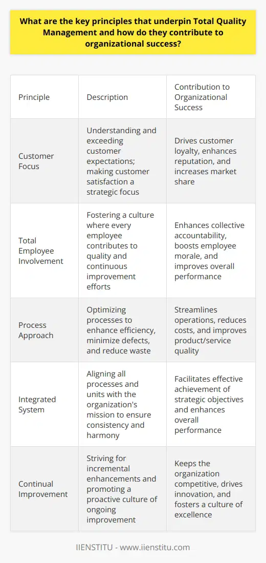 Key Principles of Total Quality Management Customer Focus Organizations thrive on satisfied customers. Total Quality Management (TQM) hinges on understanding customer needs. It aims to exceed customer expectations. Meeting client demands becomes a strategic focus. Every business decision derives from customer-centric insights. Total Employee Involvement Success requires the commitment of all employees. TQM fosters a culture where every employee contributes. Employees at every level bear responsibility for quality. They participate in continuous improvement efforts. This inclusive approach drives collective accountability. Process Approach TQM views an organization as a collection of processes. It emphasizes the importance of optimizing these processes. Streamlining operations enhances efficiency. Emphasizing quality at each stage minimizes defects. This systematic approach prevents errors and reduces waste. Integrated System All processes and units must align with the organizations mission. TQM insists on an integrated system approach. This ensures consistency and harmony across the business. It helps in achieving strategic objectives more effectively. Strategic and Systematic Approach TQM requires a well-defined strategic plan. Strategic planning guides quality initiatives. It aligns quality goals with business objectives. This alignment ensures a systematic pursuit of improvement. Continual Improvement Continuous improvement is the cornerstone of TQM. Organizations must strive for incremental enhancements. Kaizen represents this philosophy of ongoing improvement. It promotes a proactive culture. And it keeps the business competitive. Fact-Based Decision Making Decisions must rely on data and analysis. TQM encourages evidence-based management. Organizations benefit from informed decision-making. It reduces uncertainty and guides strategic choices. Communications Effective communication is vital for TQM success. It ensures transparent knowledge sharing. Communication fosters strong relationships among stakeholders. It keeps everyone informed and engaged. Recognition Recognizing achievements motivates employees. TQM includes systems for acknowledging efforts. This encourages a culture of quality and continuous enhancement. These principles contribute significantly to organizational success.          By adhering to these principles, organizations can achieve superior quality. Such quality drives competitive advantage. It unlocks higher profitability and market share gains. TQM thus forms an essential strategy for thriving in todays business landscape.