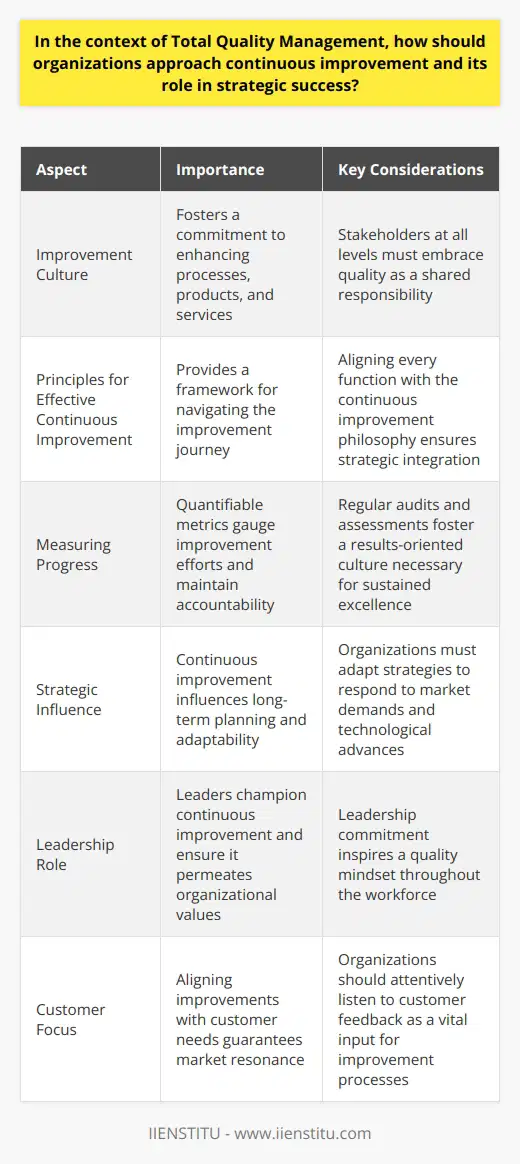 Total Quality Management and Continuous Improvement Total Quality Management, or TQM, stands as a cornerstone in the pursuit of strategic success for organizations. It demands a consistent commitment to quality in every organizational aspect. Continuous improvement functions as the lifeblood of TQM. It propels organizations to strive for operational excellence and customer satisfaction. Embracing an Improvement Culture Organizations must foster a culture that embraces improvement. This culture should instill an unwavering persistence in enhancing processes, products, and services. Stakeholders at all levels need to commit to this ethos. They should consider quality a shared responsibility, not just a departmental task. Principles for Effective Continuous Improvement To navigate the journey of continuous improvement, organizations should: Every function within the organization must align with the continuous improvement philosophy. This alignment ensures that the strategic objectives integrate fully with quality initiatives. Measuring Progress Quantifiable metrics help organizations to gauge improvement efforts. Regular audits and assessments maintain accountability. They also foster a results-oriented culture necessary for sustained excellence. Continuous Improvement and Strategy At the strategic level, continuous improvement influences long-term planning. Organizations must adapt their strategies to respond to market demands and technological advances. Continuous improvement provides the framework to respond effectively. The Role of Leadership Leaders play a crucial role in championing continuous improvement. They must communicate its importance and ensure it permeates organizational values. This leadership commitment inspires a quality mindset throughout the workforce. Customer Focus Organizations should listen attentively to customer feedback. It serves as a vital input for continuous improvement processes. Aligning improvements with customer needs guarantees that quality enhancements resonate with the market. Conclusion Continuous improvement in TQM is more than just a principle. It is an operational imperative that drives strategic success. By embedding quality into the fabric of organizational culture, entities can not only meet but exceed the expectations of customers and stakeholders alike. Thus, continuous improvement stands not as an option but as a strategic necessity in the pursuit of excellence.