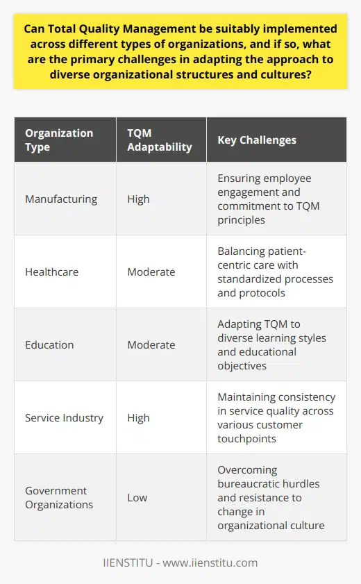 Understanding Total Quality Management Total Quality Management (TQM) is a comprehensive approach. It focuses on long-term success. This success comes through customer satisfaction. In TQM, all members of an organization participate. They improve processes, products, services, and the culture. TQM Across Different Organizations TQM can adapt to various organizations. It suits manufacturing, healthcare, education, and more. Its principles are universal. However, the adaptability does not assure easy implementation. Challenges in Adaptation Culture and Structure Variations pose challenges for TQM implementation. Each organization has unique cultural nuances. Structures differ vastly. Communication Patterns affect TQM success. Effective communication is crucial. It facilitates collaboration. It enables process improvements. Diverse organizations have unique communication channels. Leadership Commitment is another determinant. Leaders must support TQM. They should allocate resources. They also need to champion the TQM initiative. Adapting TQM To adapt TQM: In training, context is key. Customized training helps. It addresses unique organizational challenges. Employee involvement varies. So does commitment across different organizations. Engaging employees at all levels is a must. They need to understand the benefits. They must see how TQM affects their roles. Feedback mechanisms are essential. They track progress. They also identify areas for improvement. Feedback should be prompt. It should also be constructive. Resource allocation needs careful planning. TQM is resource-intensive. It needs time, money, and people. Appropriate resources at the right time are critical for success. Continuous improvement is a TQM cornerstone. Processes evolve. So should TQM approaches. Adaptation is not a one-time effort. It is continuous. Conclusion TQM can spread across various organizations. Yet, challenges in adaptation do arise. Culture, structure, and commitment level play huge roles. Adapting TQM requires understanding. It demands a tailored approach. Success lies in continuous improvement and adaptability. Support from leaders and engagement from employees is crucial. And so is the right allocation of resources. TQM, when carefully adapted, can indeed lead to excellence across diverse organizational landscapes.