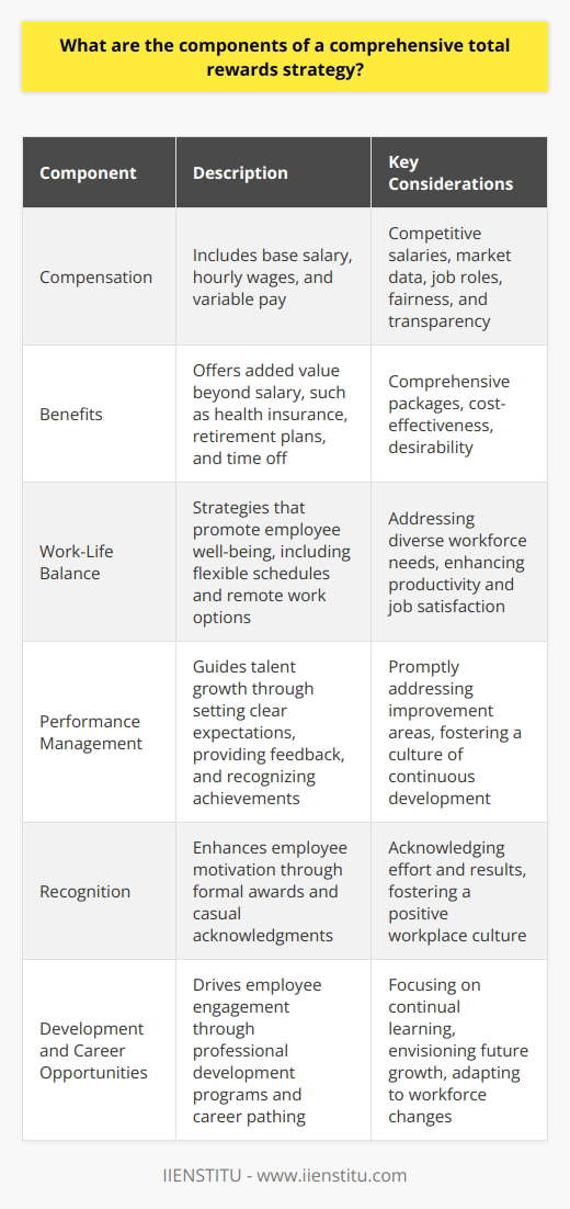 Understanding Total Rewards Strategy A total rewards strategy encompasses numerous components. These elements strive to attract, motivate, and retain employees. They support business goals and employee satisfaction. Each component plays a crucial role. Compensation Compensation stands as a core element. It includes base salary, hourly wages, and variable pay. Employers must ensure competitive salaries. They look at market data and job roles. Fairness and transparency remain important. Benefits Benefits offer added value beyond salary. They include health insurance, retirement plans, and time off. Employees seek comprehensive benefits packages. Employers aim for cost-effective, desirable options. Work-Life Balance Strategies around work-life balance have grown in importance. They include flexible schedules and remote work options. Work-life programs promote employee well-being. They address diverse workforce needs. Performance Management Performance management guides talent growth. It involves setting clear expectations and feedback. Recognizing achievements is crucial. Improvement areas get addressed promptly. Recognition Recognition enhances employee motivation. It ranges from formal awards to casual thanks. Recognition acknowledges effort and results. It fosters a positive workplace culture. Development and Career Opportunities Growth opportunities drive employee engagement. Professional development programs are key. Career pathing helps employees envision their future. Employers focus on continual learning and progression. The Workplace Environment The workplace environment affects morale and productivity. It should be safe, inclusive, and supportive. Employers invest in ergonomic and collaborative spaces. They prioritize a positive company culture. To conclude, a comprehensive total rewards strategy requires balancing these components. Employers must adapt to workforce changes. Employees needs should guide strategy refinement. A thoughtful approach yields organizational success.