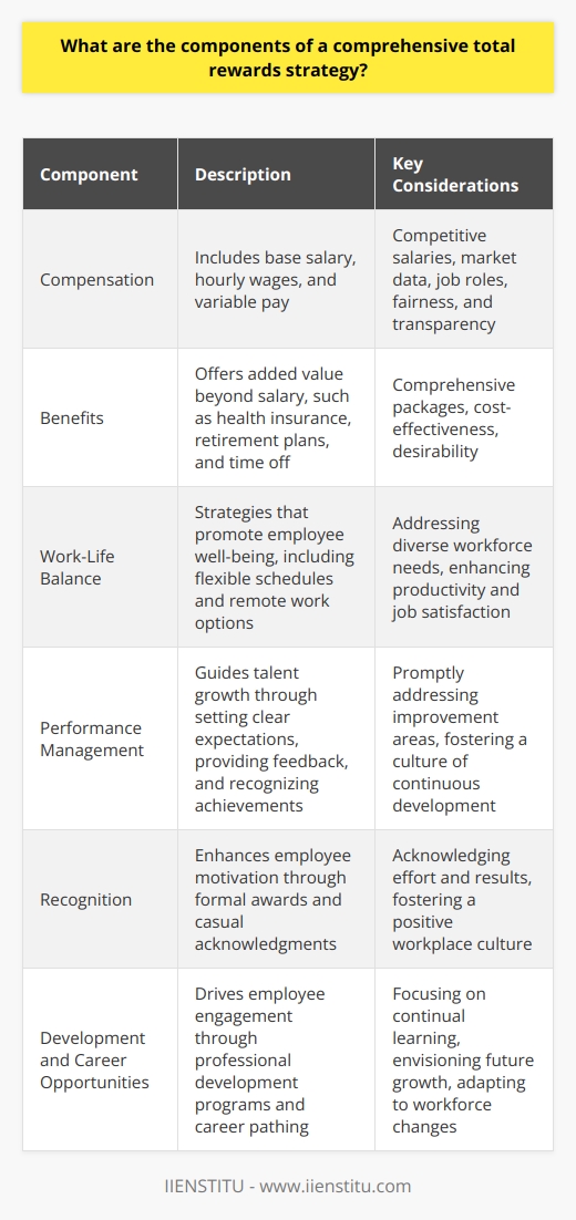 Understanding Total Rewards Strategy A total rewards strategy encompasses numerous components. These elements strive to attract, motivate, and retain employees. They support business goals and employee satisfaction. Each component plays a crucial role. Compensation Compensation stands as a core element. It includes base salary, hourly wages, and variable pay. Employers must ensure competitive salaries. They look at market data and job roles. Fairness and transparency remain important. Benefits Benefits offer added value beyond salary. They include health insurance, retirement plans, and time off. Employees seek comprehensive benefits packages. Employers aim for cost-effective, desirable options. Work-Life Balance Strategies around work-life balance have grown in importance. They include flexible schedules and remote work options. Work-life programs promote employee well-being. They address diverse workforce needs. Performance Management Performance management guides talent growth. It involves setting clear expectations and feedback. Recognizing achievements is crucial. Improvement areas get addressed promptly. Recognition Recognition enhances employee motivation. It ranges from formal awards to casual thanks. Recognition acknowledges effort and results. It fosters a positive workplace culture. Development and Career Opportunities Growth opportunities drive employee engagement. Professional development programs are key. Career pathing helps employees envision their future. Employers focus on continual learning and progression. The Workplace Environment The workplace environment affects morale and productivity. It should be safe, inclusive, and supportive. Employers invest in ergonomic and collaborative spaces. They prioritize a positive company culture. To conclude, a comprehensive total rewards strategy requires balancing these components. Employers must adapt to workforce changes. Employees needs should guide strategy refinement. A thoughtful approach yields organizational success.