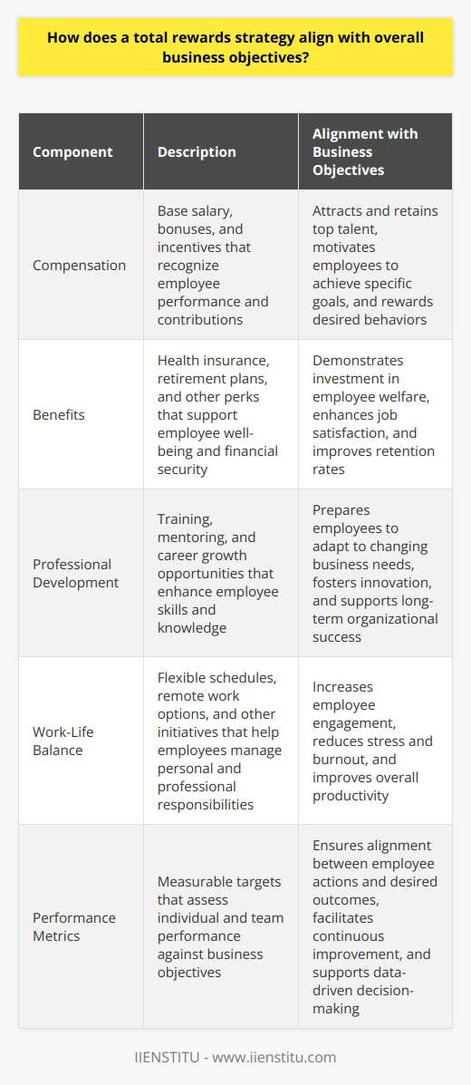 Aligning Total Rewards with Business Objectives Total rewards encompass various elements. They include compensation, benefits, professional development, and work-life balance. A total rewards strategy must align with business objectives. It incentivizes behaviors that achieve those objectives. Understanding Business Objectives Business objectives vary greatly. Common goals include profitability, growth, and market share. Others may focus on innovation, customer satisfaction, or sustainability. Each goal requires specific employee actions. Reward strategies encourage these actions. Components of Total Rewards Lets break down the total rewards components. They are not just about salary. Theres more. Aligning Strategy with Objectives Alignment requires strategic thinking. A business pursuing innovation might emphasize professional development. This ensures an adaptive, skilled workforce. An emphasis on customer satisfaction might lead to rewards linked to service metrics. These metrics encourage a customer-first mindset. Measuring Success Metrics are crucial. They track alignment success. Improved employee performance often results. Greater job satisfaction and reduced turnover might occur as well. Adapting to Change Business needs evolve. Total rewards strategies must remain flexible. Adjustments keep them relevant and effective. In sum, total rewards strategies must reflect business objectives. Such strategies ensure employee behavior aligns with desired outcomes. Effective strategies result in a synchronized organization. They support business success.