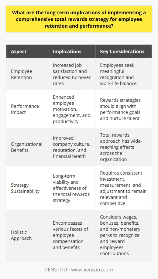Understanding Total Rewards A comprehensive total rewards strategy encompasses various facets of employee compensation and benefits. It considers wages, bonuses, benefits, and non-monetary perks. Such a strategy stands as a holistic approach to recognizing and rewarding employees’ contributions. Implications for Employee Retention Total rewards have significant implications for employee retention. Employees often look beyond salary when choosing where to work. They seek meaningful recognition and a balance between work and life. A thoughtfully crafted total rewards strategy can meet these needs. Job Satisfaction Enhancement    Reduced Turnover    Performance Impact Performance links closely with rewards. Total rewards strategies can enhance employee motivation and engagement. Boosts in Productivity    Nurturing Talent    Broad Organizational Benefits A total rewards approach affects more than individual employees. It has wide-reaching benefits across the organization. Culture and Reputation Advancements    Financial Health    Sustainability of the Strategy Sustainability of total rewards is critical. Organizations must ensure their rewards strategies remain relevant and competitive. Continual Investment    Measurement and Adjustment    Understanding and implementing a comprehensive total rewards strategy has far-reaching implications. It influences employee retention, performance, and the broader organizational health. With consistent investment and adaptation, such a strategy can provide sustainable benefits to both employees and the company as a whole.
