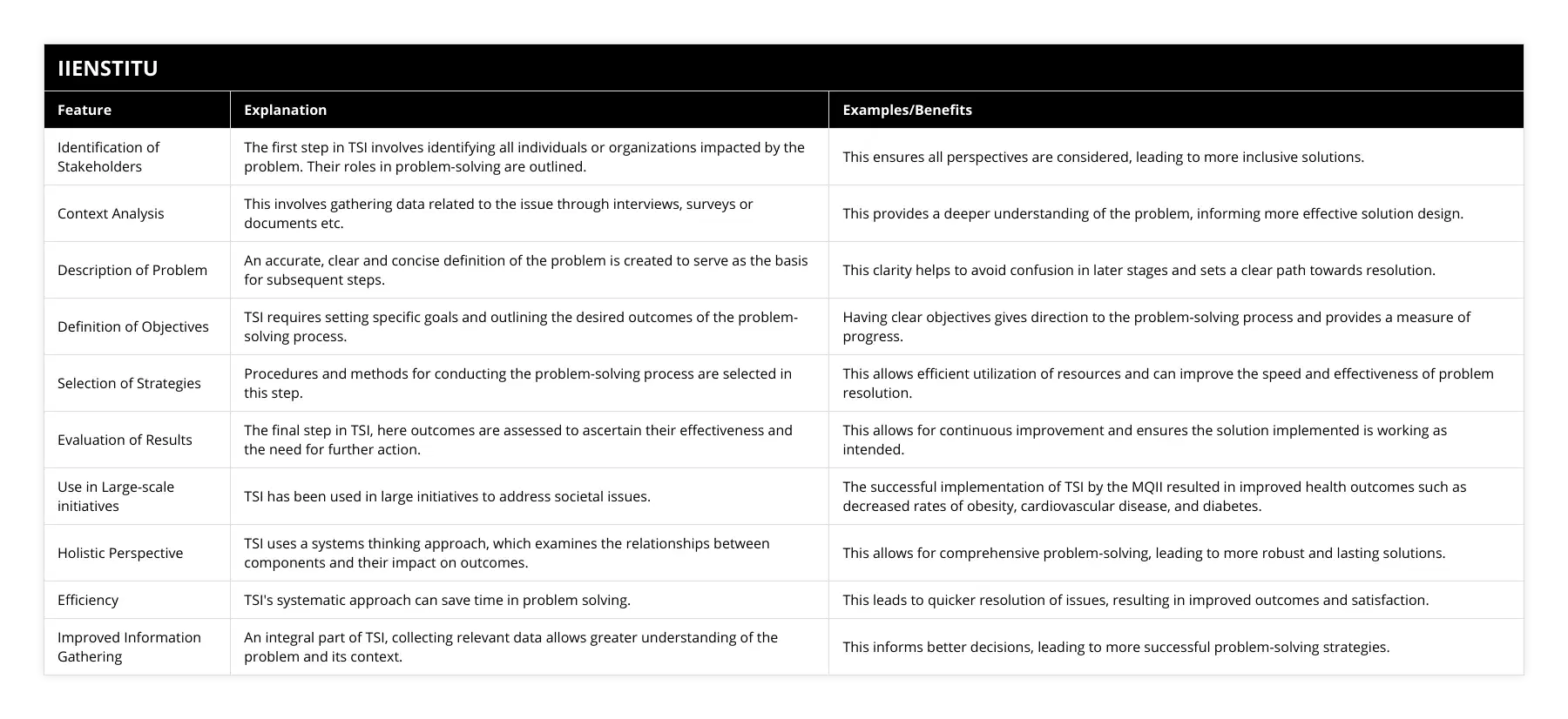 Identification of Stakeholders, The first step in TSI involves identifying all individuals or organizations impacted by the problem Their roles in problem-solving are outlined, This ensures all perspectives are considered, leading to more inclusive solutions, Context Analysis, This involves gathering data related to the issue through interviews, surveys or documents etc, This provides a deeper understanding of the problem, informing more effective solution design, Description of Problem, An accurate, clear and concise definition of the problem is created to serve as the basis for subsequent steps, This clarity helps to avoid confusion in later stages and sets a clear path towards resolution, Definition of Objectives, TSI requires setting specific goals and outlining the desired outcomes of the problem-solving process, Having clear objectives gives direction to the problem-solving process and provides a measure of progress, Selection of Strategies, Procedures and methods for conducting the problem-solving process are selected in this step, This allows efficient utilization of resources and can improve the speed and effectiveness of problem resolution, Evaluation of Results, The final step in TSI, here outcomes are assessed to ascertain their effectiveness and the need for further action, This allows for continuous improvement and ensures the solution implemented is working as intended, Use in Large-scale initiatives, TSI has been used in large initiatives to address societal issues, The successful implementation of TSI by the MQII resulted in improved health outcomes such as decreased rates of obesity, cardiovascular disease, and diabetes, Holistic Perspective, TSI uses a systems thinking approach, which examines the relationships between components and their impact on outcomes, This allows for comprehensive problem-solving, leading to more robust and lasting solutions, Efficiency, TSI's systematic approach can save time in problem solving, This leads to quicker resolution of issues, resulting in improved outcomes and satisfaction, Improved Information Gathering, An integral part of TSI, collecting relevant data allows greater understanding of the problem and its context, This informs better decisions, leading to more successful problem-solving strategies