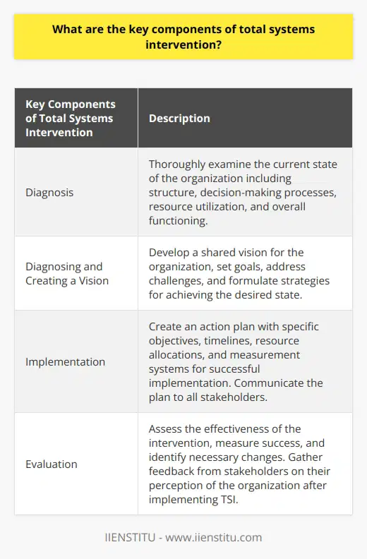 Total Systems Intervention (TSI) is an organizational development intervention technique developed by Peter Senge and his colleagues in the 1980s. Its primary purpose is to improve organizations' effectiveness by providing an integrated and holistic approach. TSI focuses on the entire system rather than individual parts and considers the interconnectedness of all components.The first component of TSI is diagnosis. In this step, the current state of the organization is thoroughly examined. It involves analyzing the organizational structure, decision-making processes, resource utilization, and overall functioning. This helps identify the organization's challenges, opportunities, and strengths.The second component is diagnosing and creating a vision. This step involves developing a shared vision for the organization. It entails creating a clear image of where the organization wants to go and setting goals to achieve that vision. It also involves addressing challenges and formulating strategies for reaching the desired state.The third component is implementation. Once the vision and strategies have been developed, an action plan is created. This plan outlines the specific objectives, timelines, resource allocations, and measurement systems needed for successful implementation. It is crucial to communicate this plan to all stakeholders and ensure their understanding and engagement.The final component is evaluation. This step involves assessing the effectiveness of the TSI intervention. It measures the success of achieving the set objectives and identifies any necessary changes. It may include feedback from stakeholders on their perception of the organization and its functioning after implementing TSI.In conclusion, Total Systems Intervention consists of four key components: diagnosis, visioning and planning, implementation, and evaluation. By utilizing these components, organizations can improve their performance and effectiveness. TSI provides a comprehensive and integrated approach to address organizational challenges and create a shared vision for success.